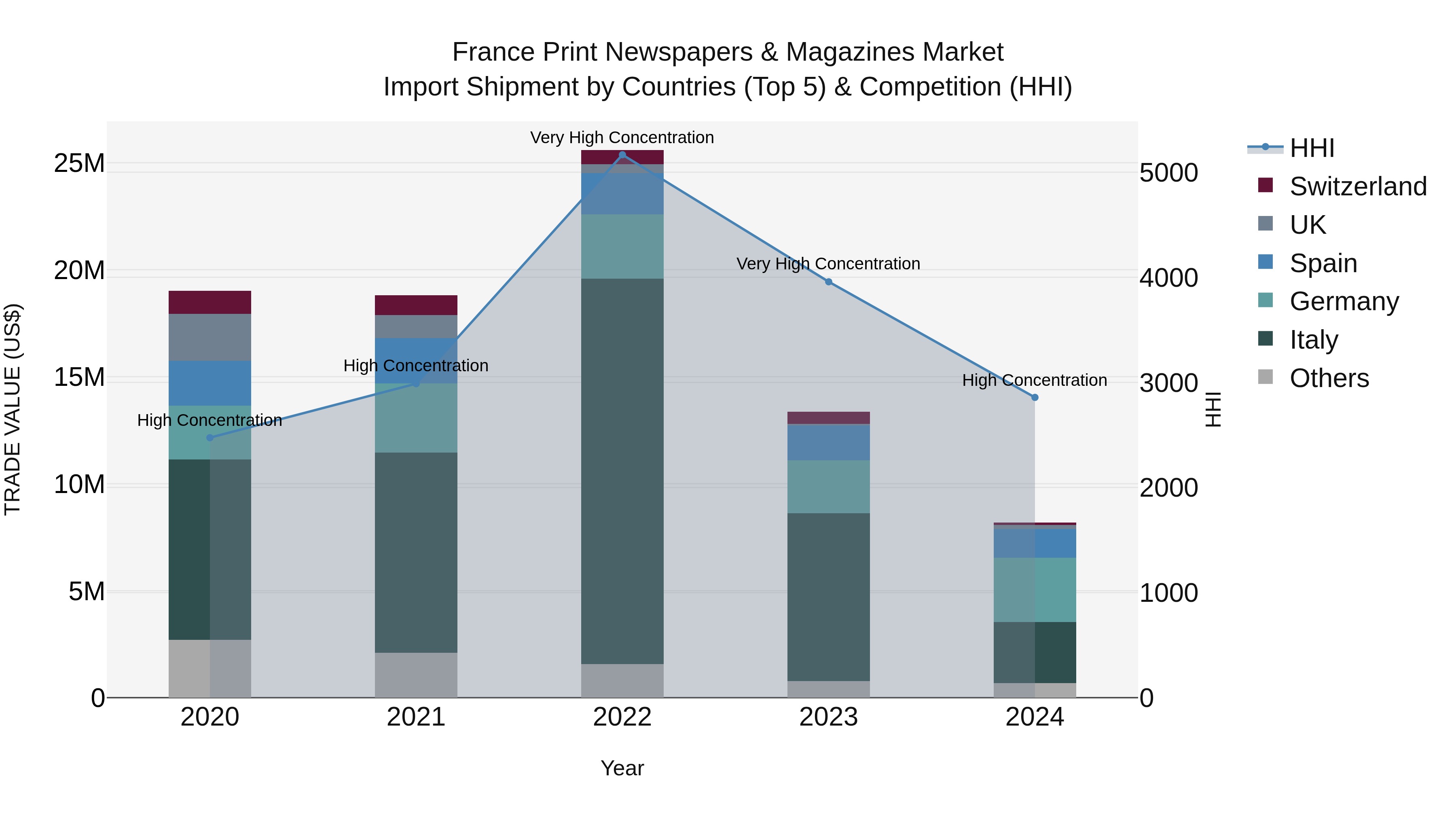 France Print Newspapers & Magazines Market Top 5 Importing Countries and Market Competition (HHI) Analysis