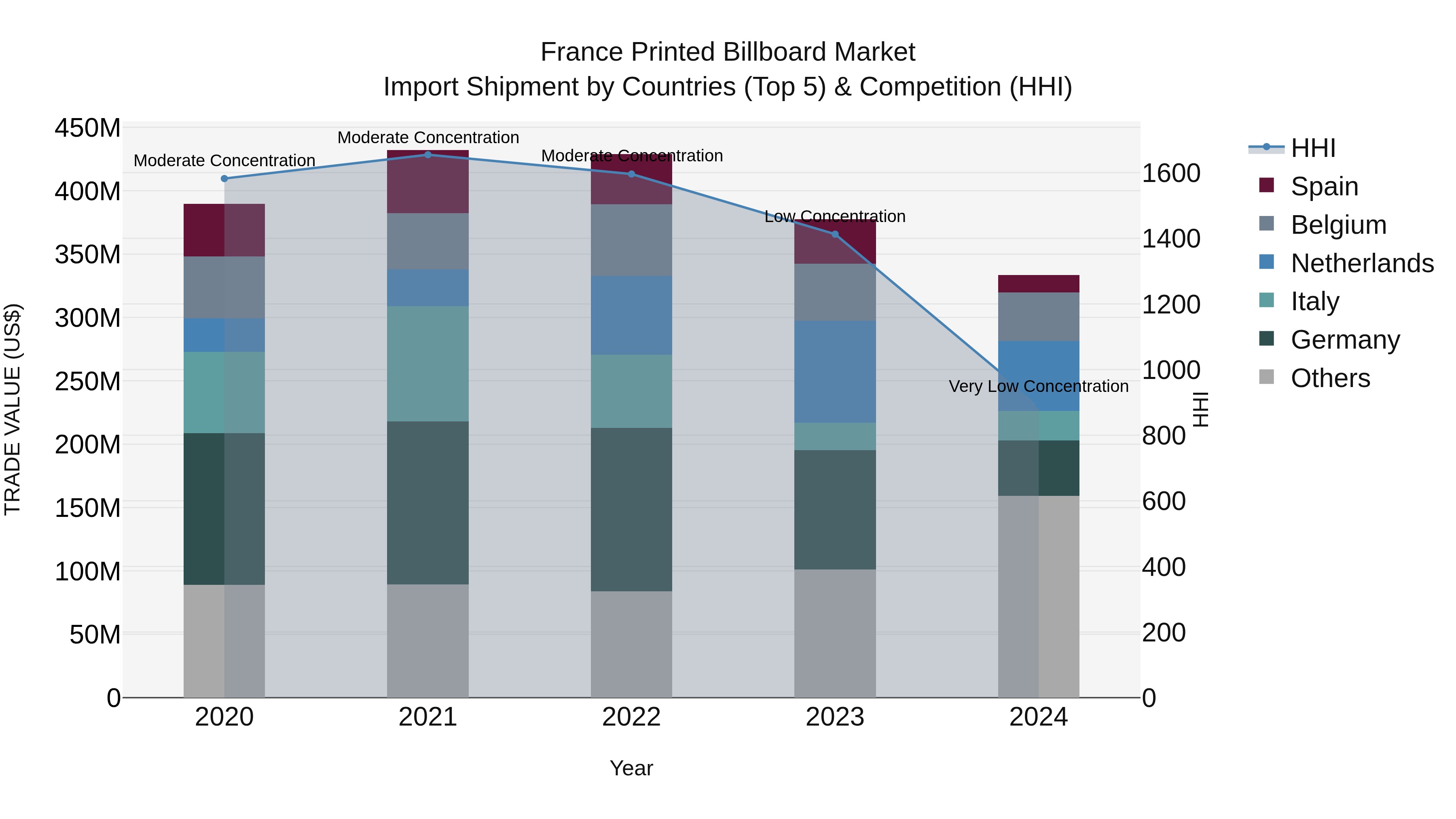 France Printed Billboard Market Top 5 Importing Countries and Market Competition (HHI) Analysis