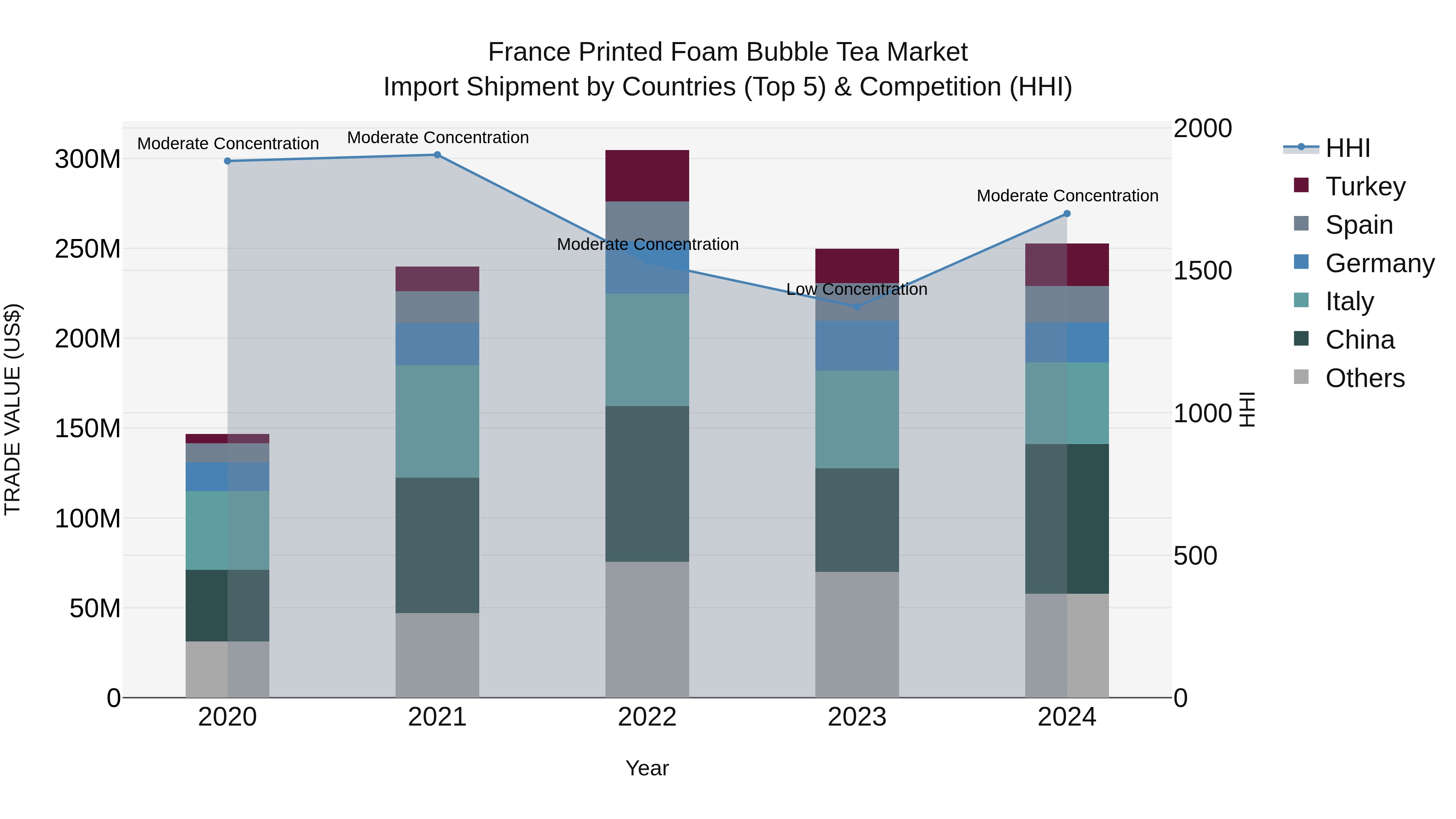 France Printed Foam Bubble Tea Market Top 5 Importing Countries and Market Competition (HHI) Analysis