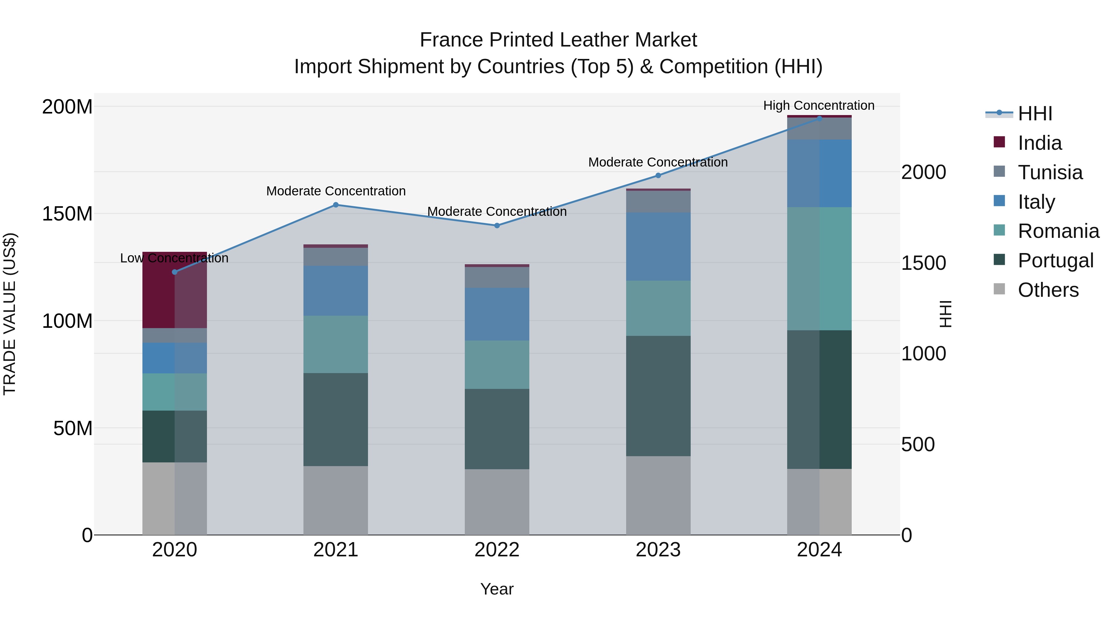 France Printed Leather Market Top 5 Importing Countries and Market Competition (HHI) Analysis