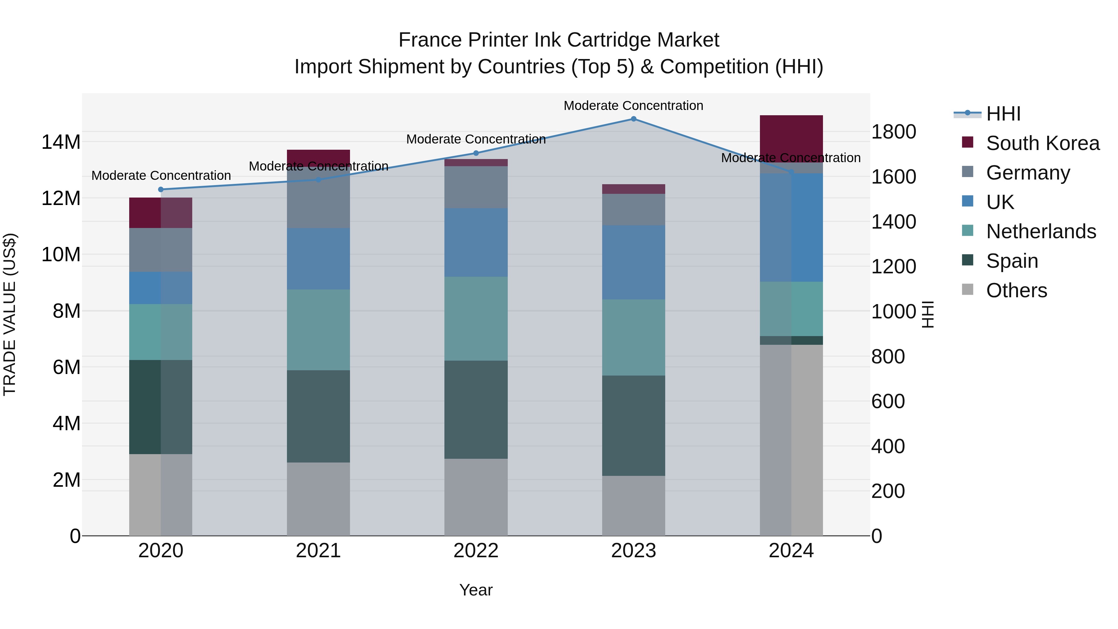 France Printer Ink Cartridge Market Top 5 Importing Countries and Market Competition (HHI) Analysis