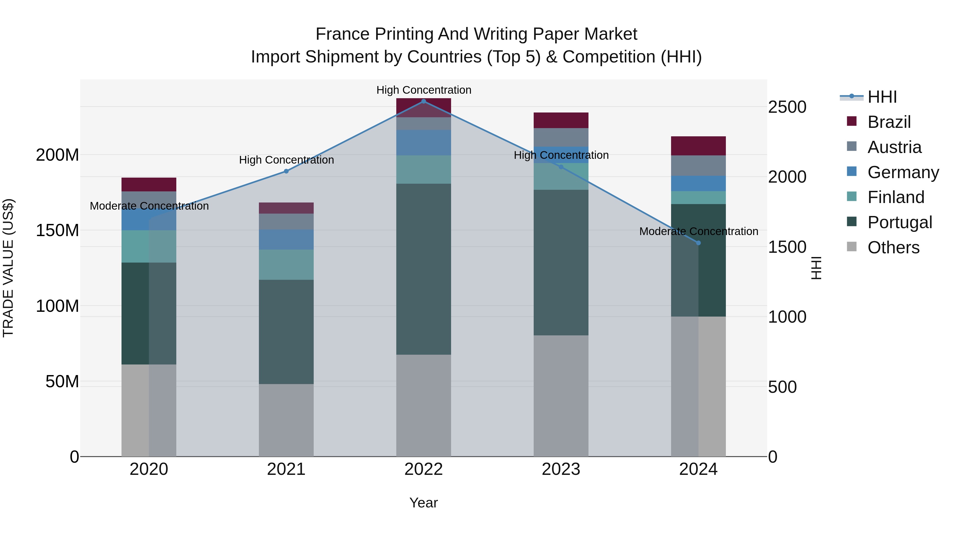 France Printing and Writing Paper Market Top 5 Importing Countries and Market Competition (HHI) Analysis