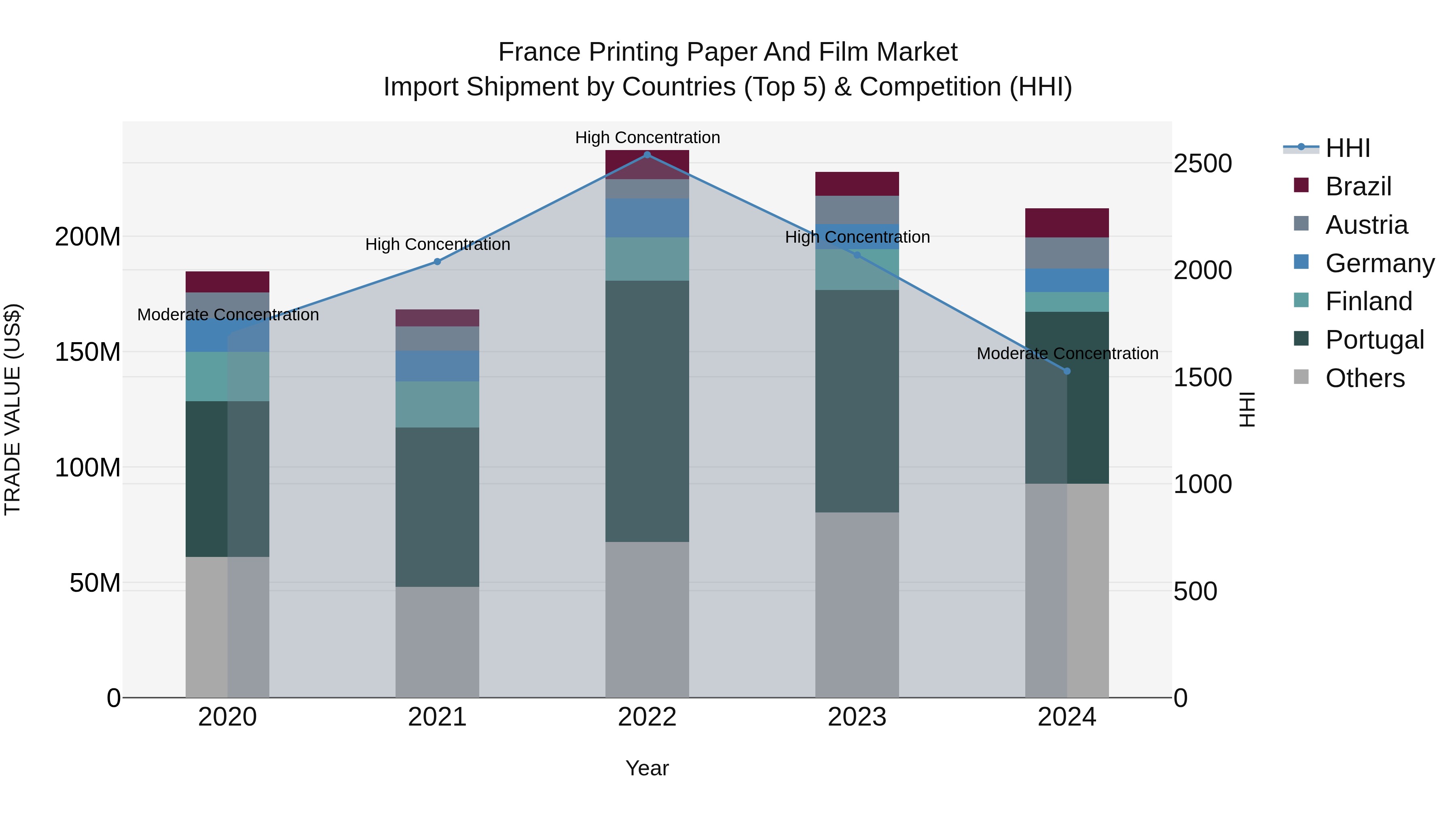 France Printing Paper and Film Market Top 5 Importing Countries and Market Competition (HHI) Analysis