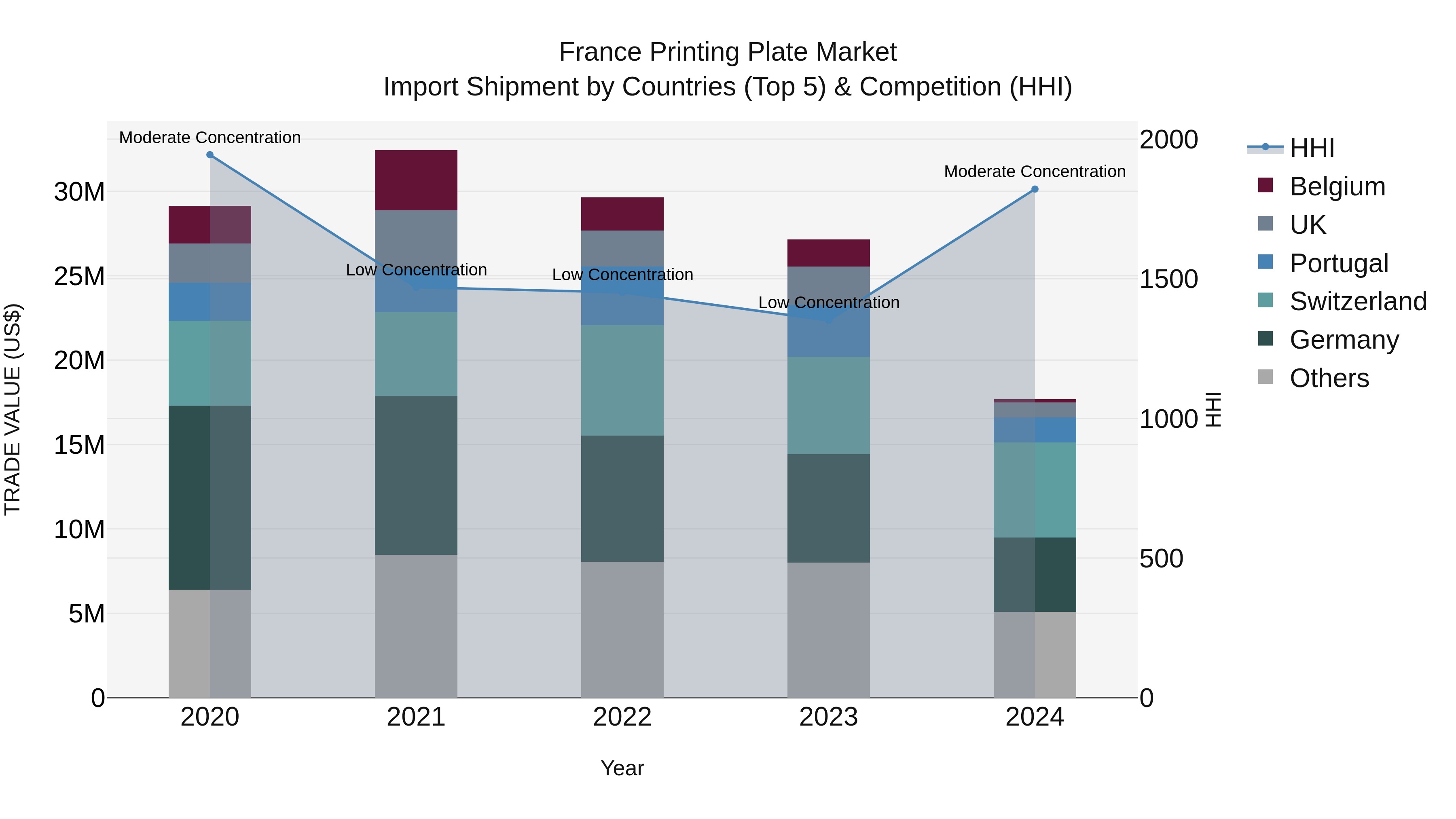 France Printing Plate Market Top 5 Importing Countries and Market Competition (HHI) Analysis