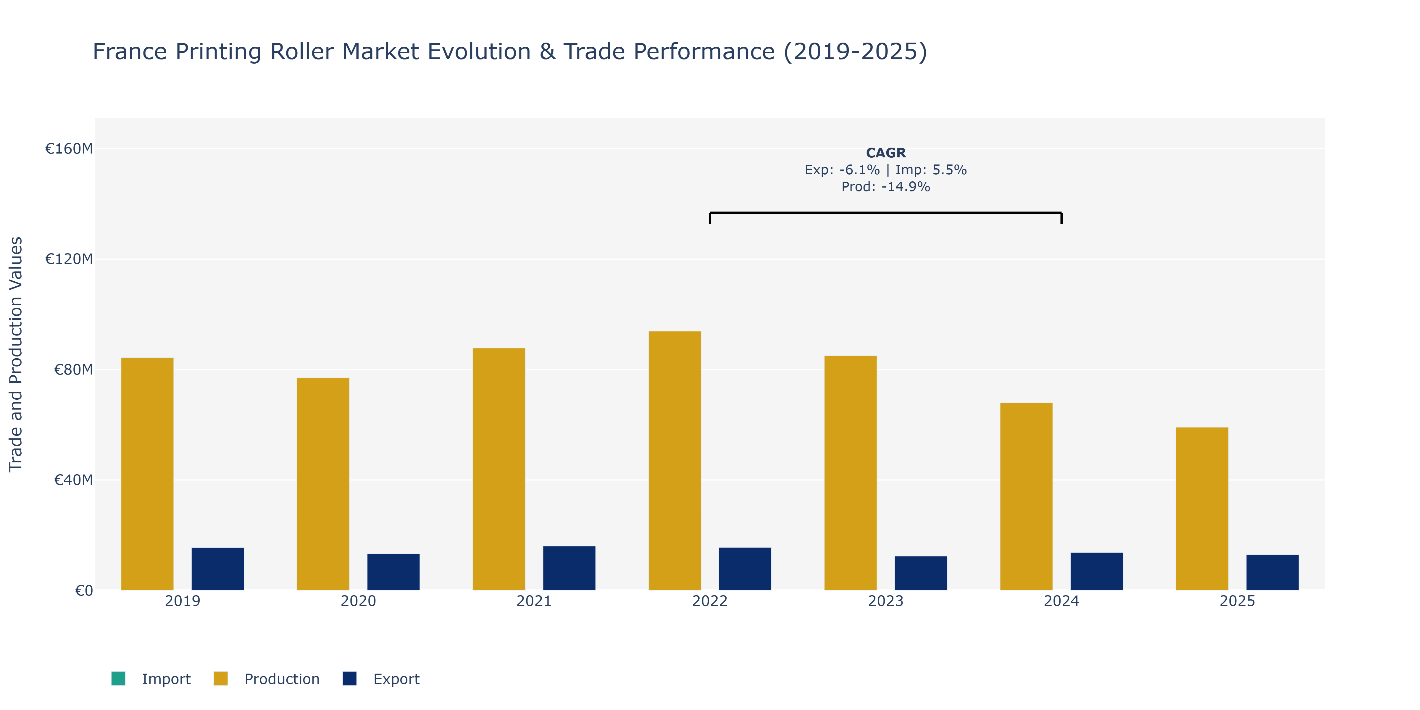 France Printing Roller Market: Production & Trade Performance (2019-2025)