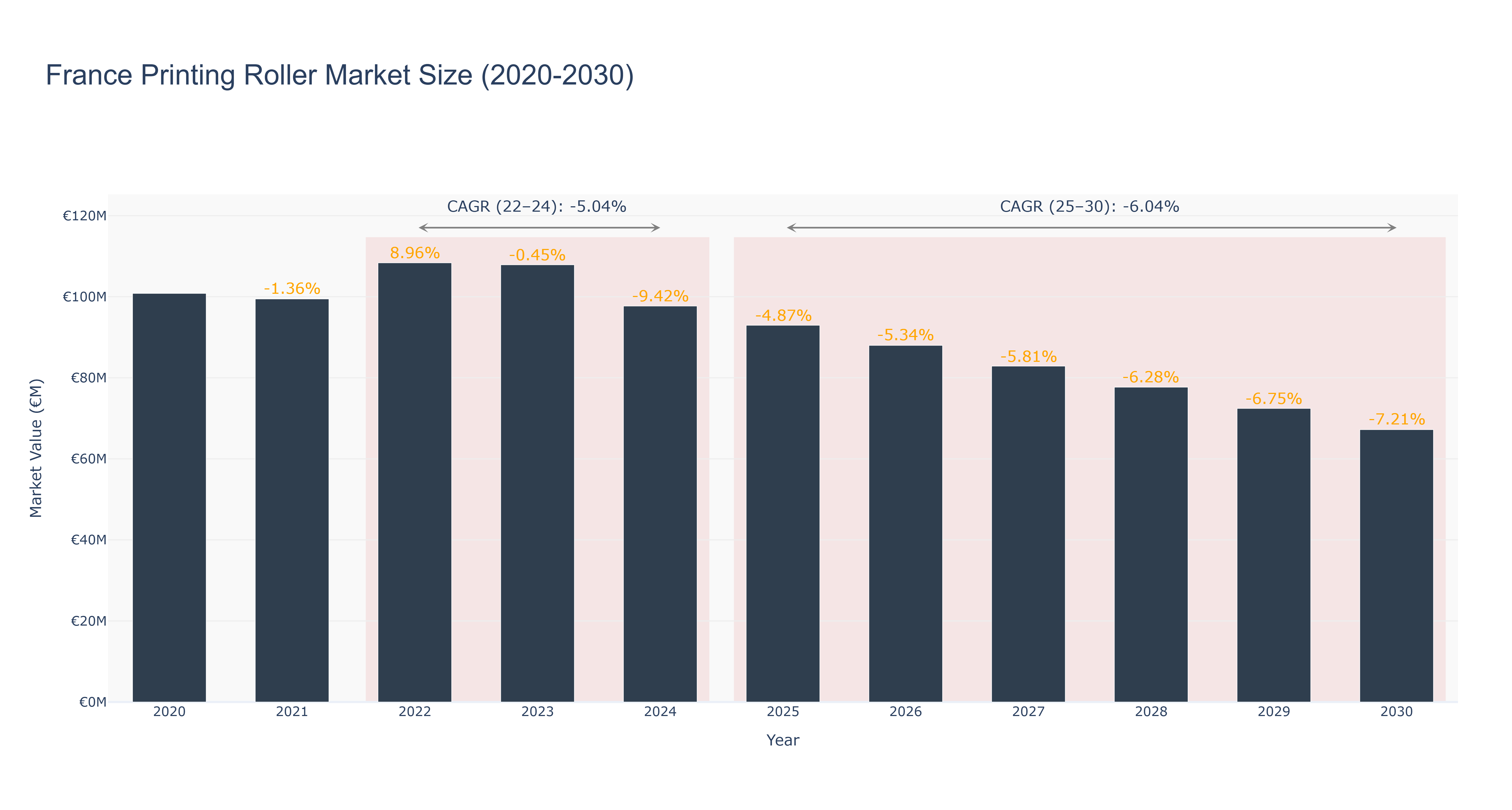 France Printing Roller Market Size (2020-2030)