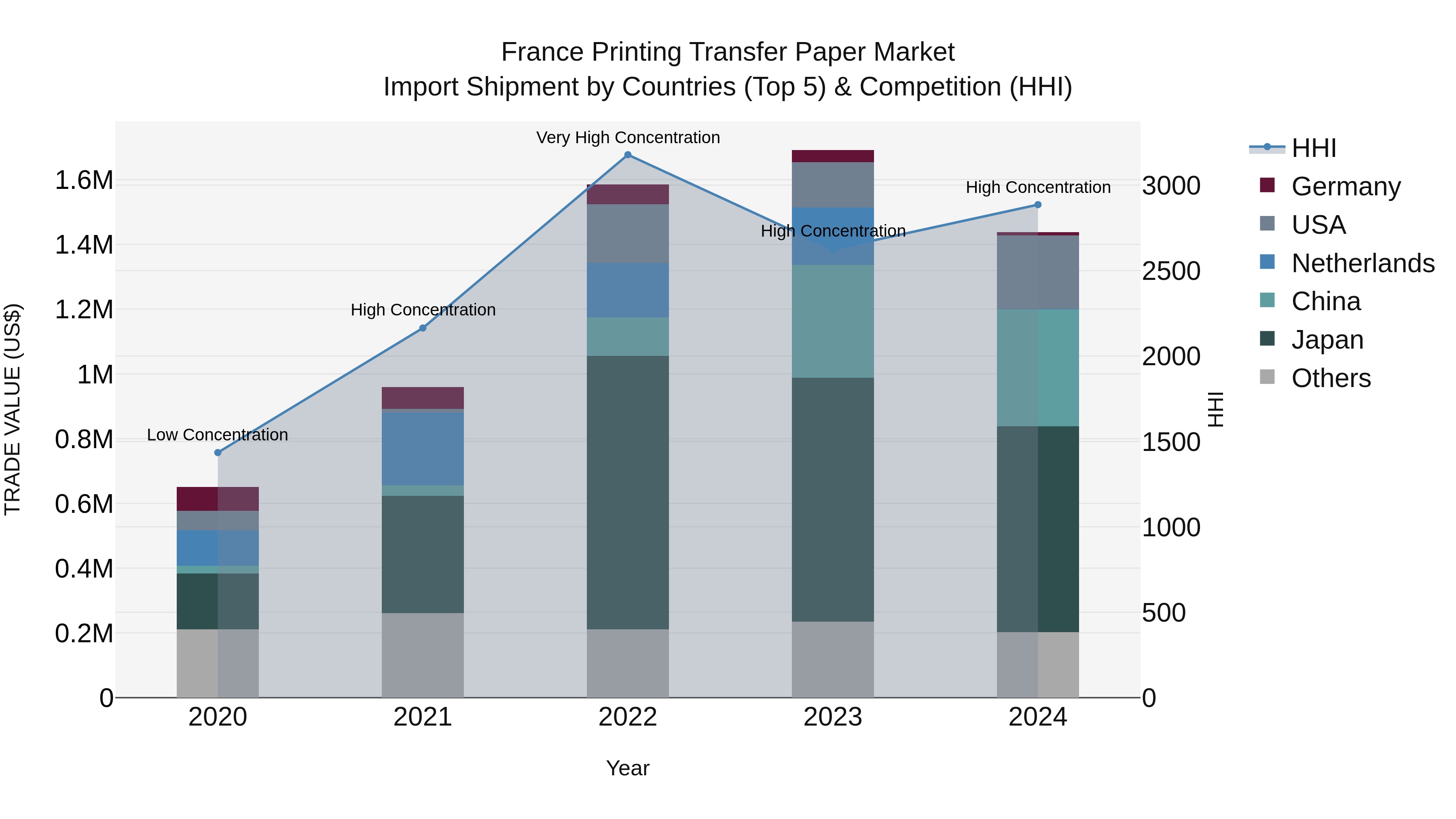 France Printing Transfer Paper Market Top 5 Importing Countries and Market Competition (HHI) Analysis
