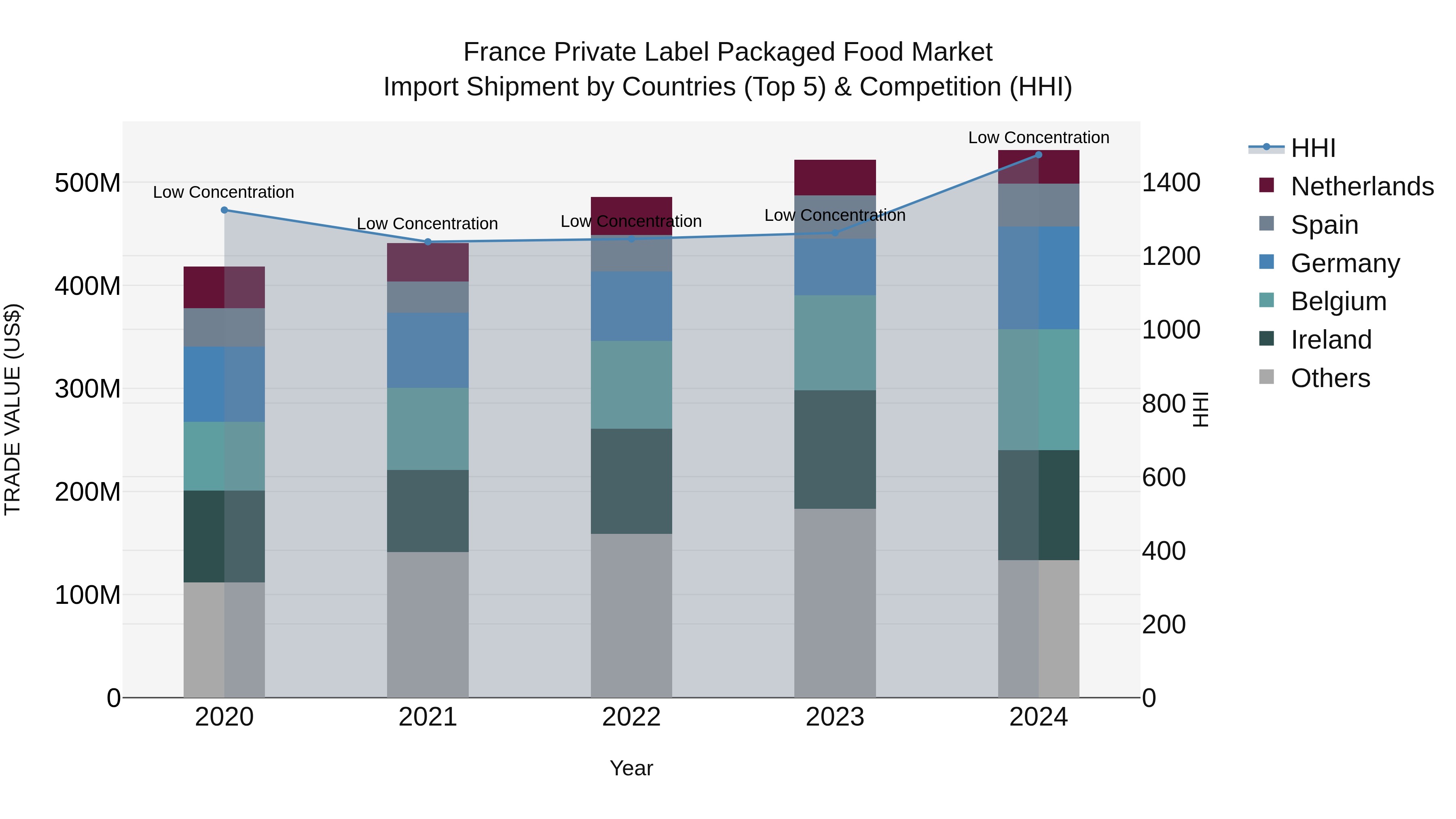 France Private Label Packaged Food Market Top 5 Importing Countries and Market Competition (HHI) Analysis