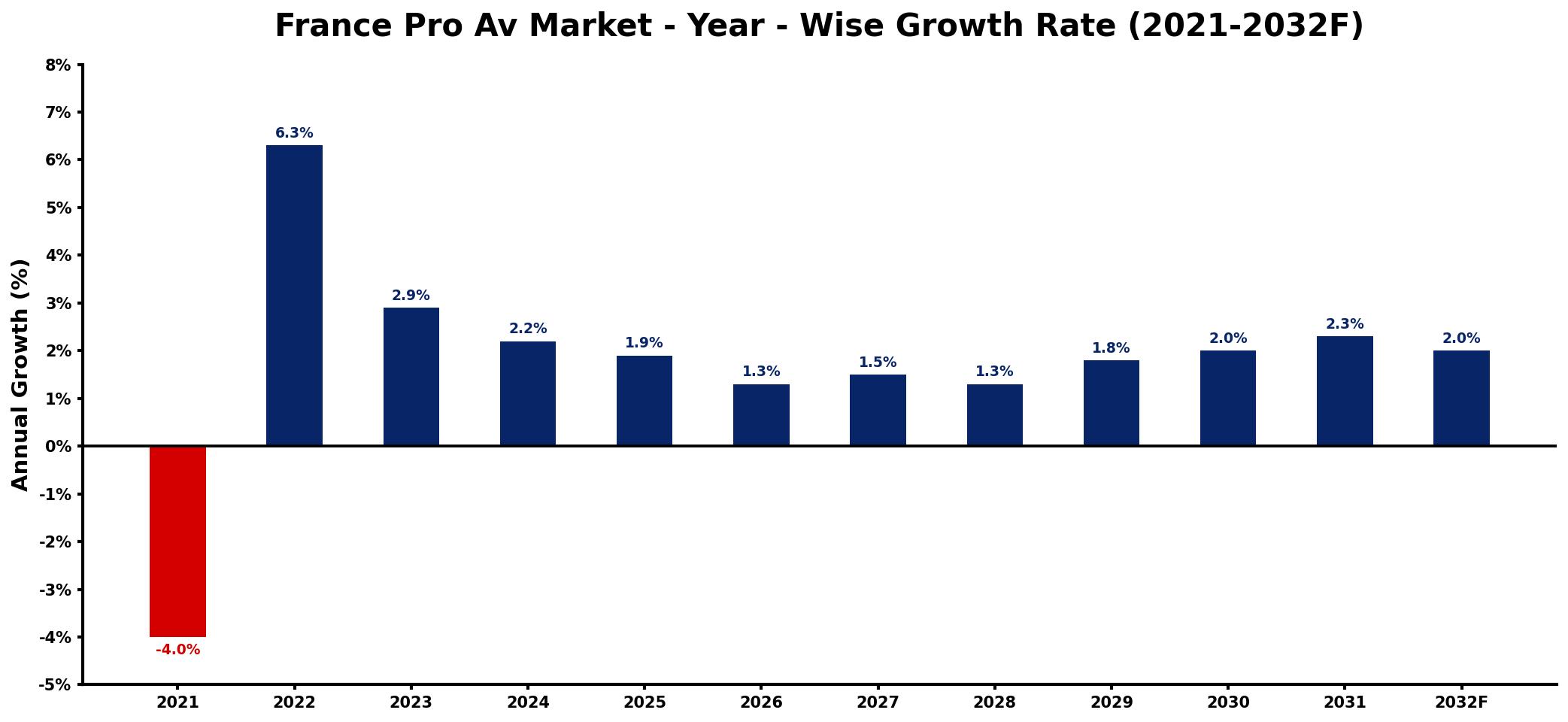 France Pro Av Market Year-wise Growth Rate and Key Drivers