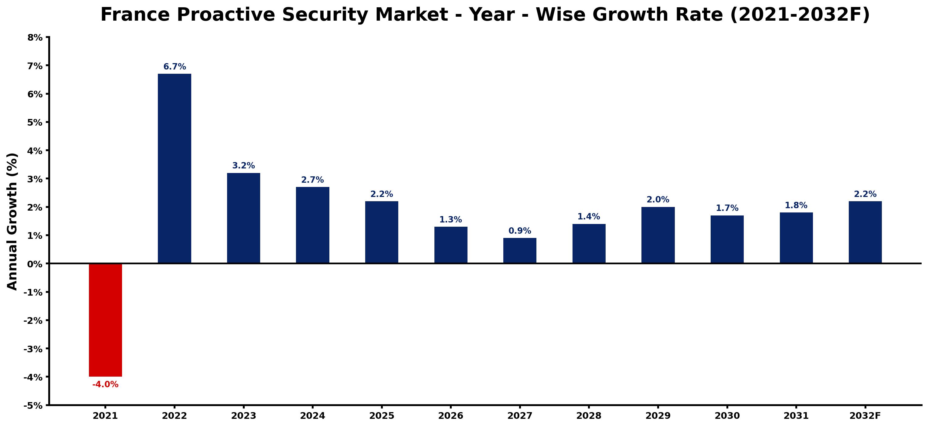 France Proactive Security Market Year-wise Growth Rate and Key Drivers