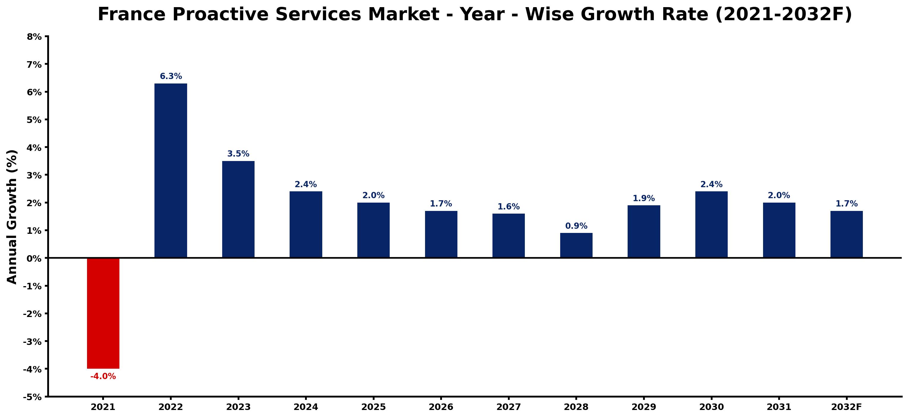 France Proactive Services Market Year-wise Growth Rate and Key Drivers