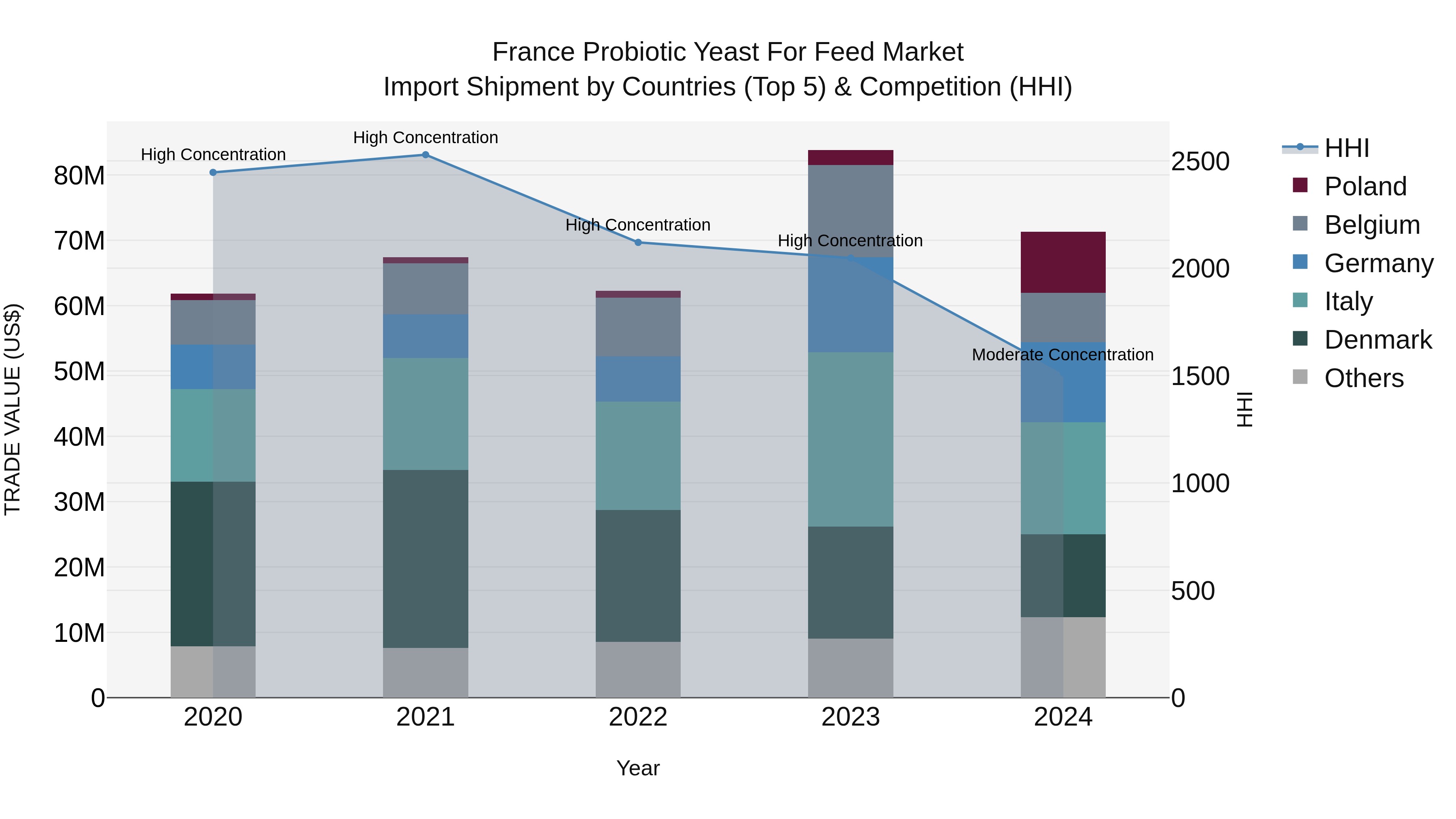 France Probiotic Yeast for Feed Market Top 5 Importing Countries and Market Competition (HHI) Analysis