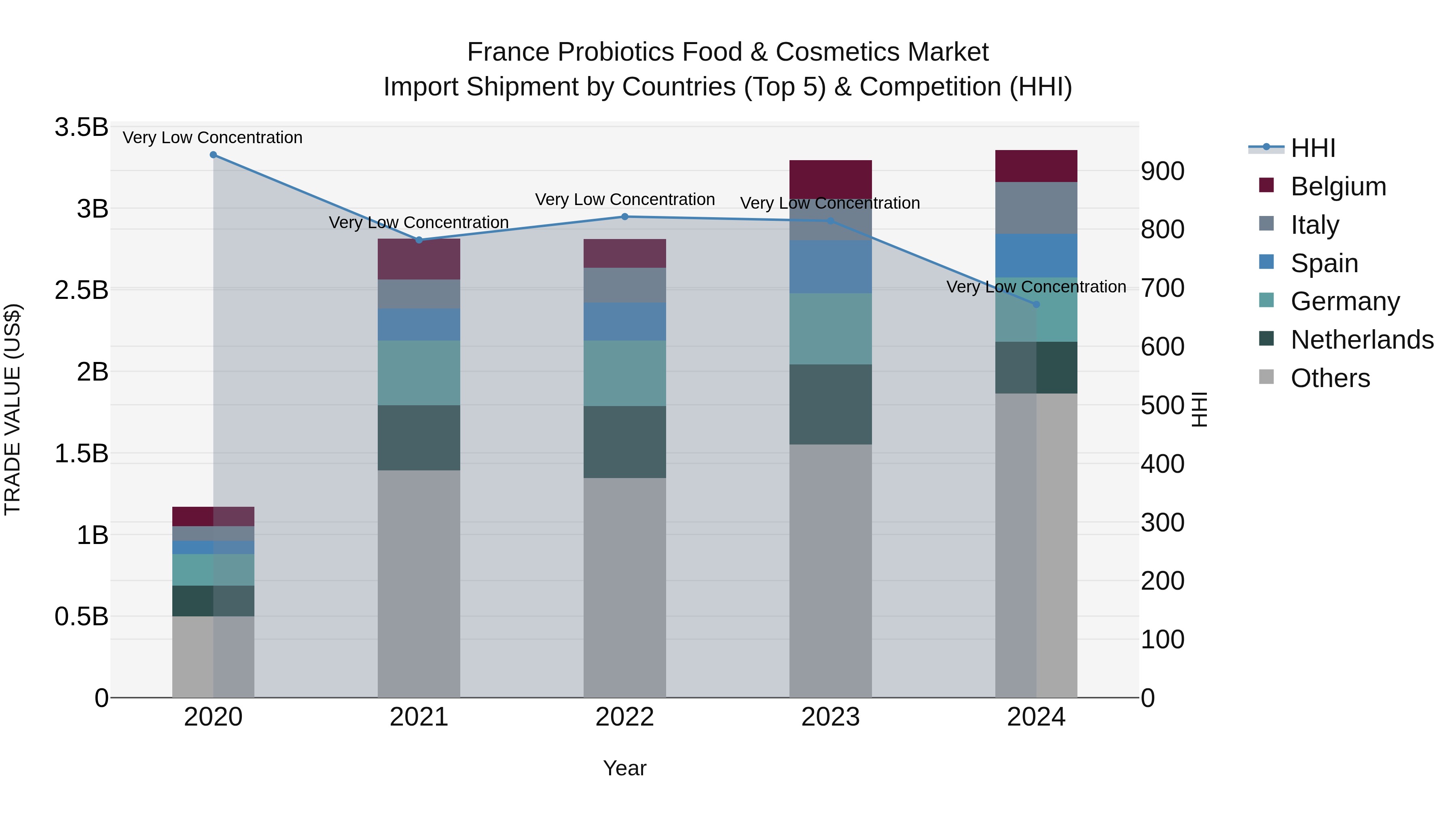France Probiotics Food & Cosmetics Market Top 5 Importing Countries and Market Competition (HHI) Analysis