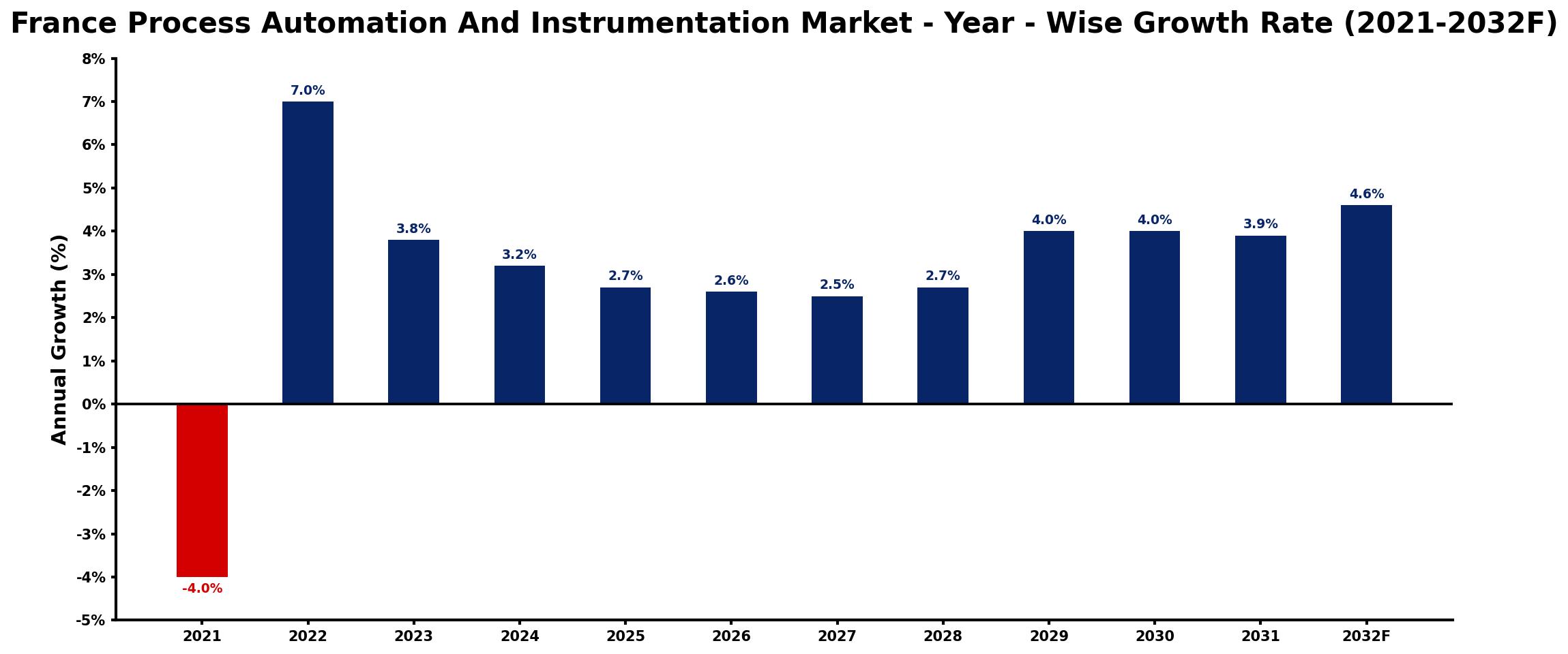 France Process Automation And Instrumentation Market Year-wise Growth Rate and Key Drivers
