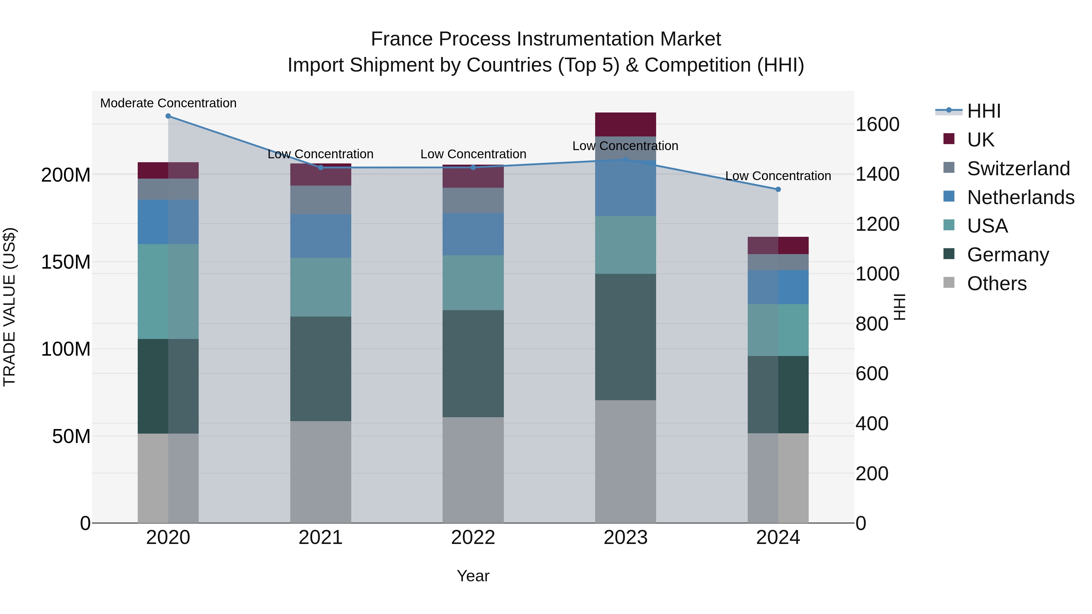 France Process Instrumentation Market Top 5 Importing Countries and Market Competition (HHI) Analysis
