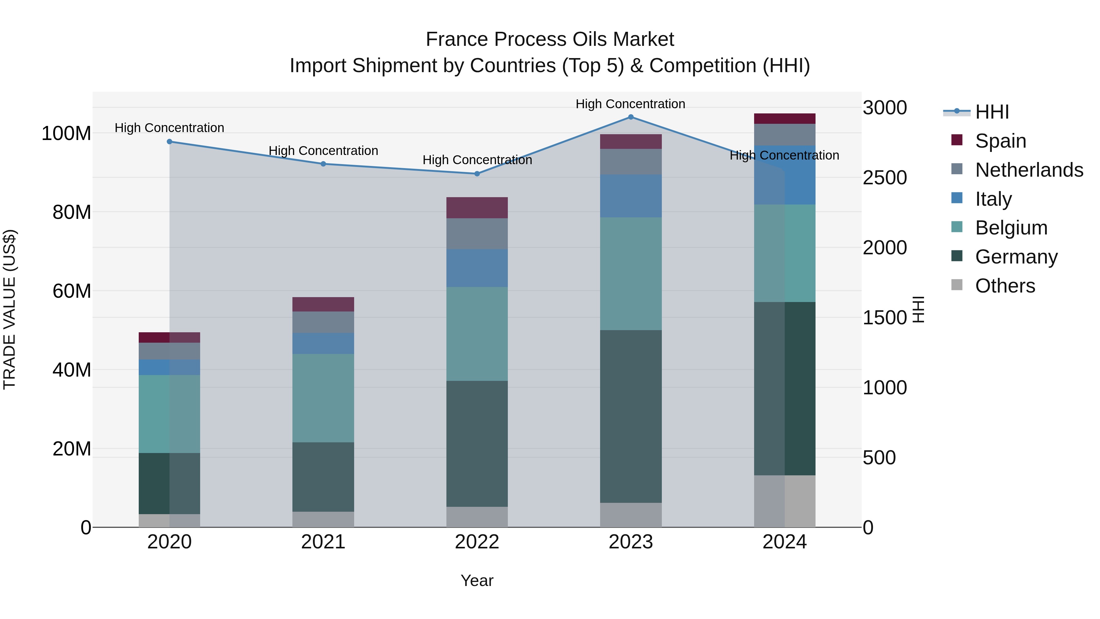 France Process Oils Market Top 5 Importing Countries and Market Competition (HHI) Analysis