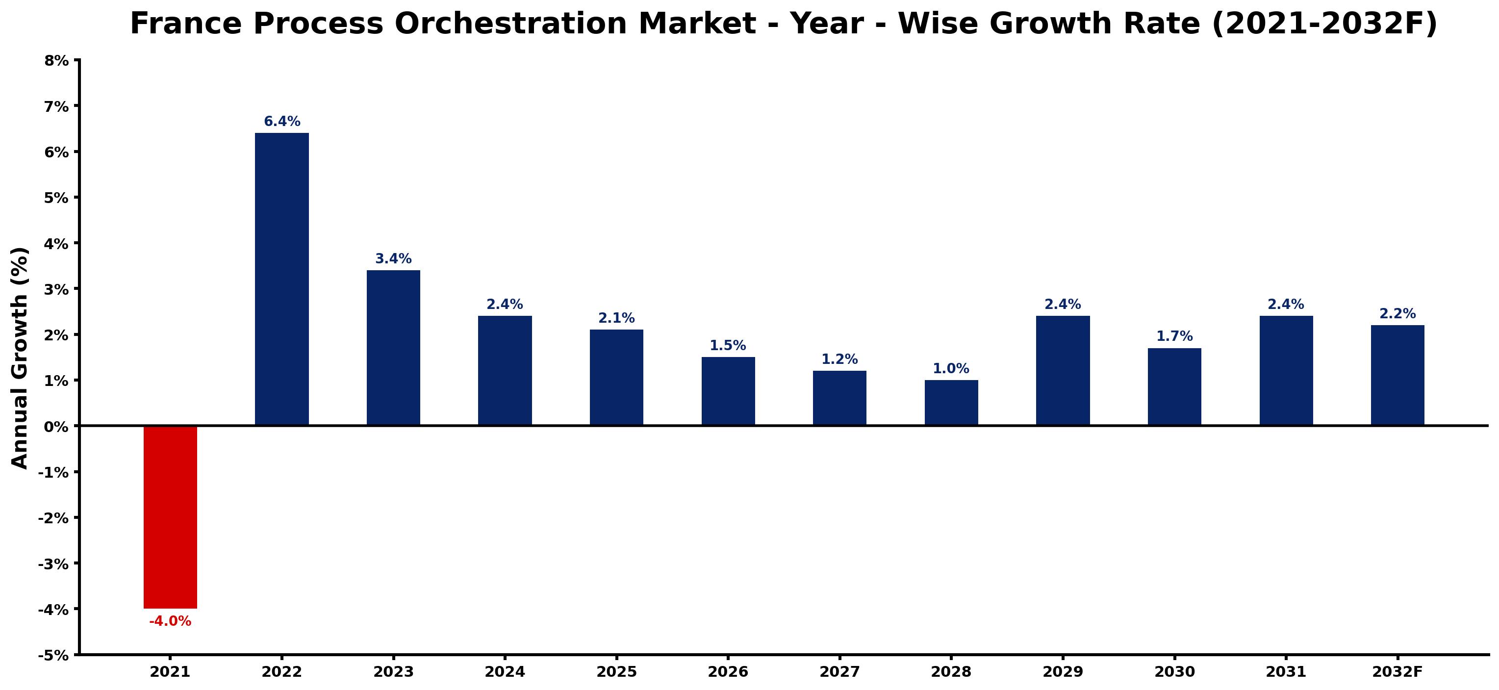 France Process Orchestration Market Year-wise Growth Rate and Key Drivers