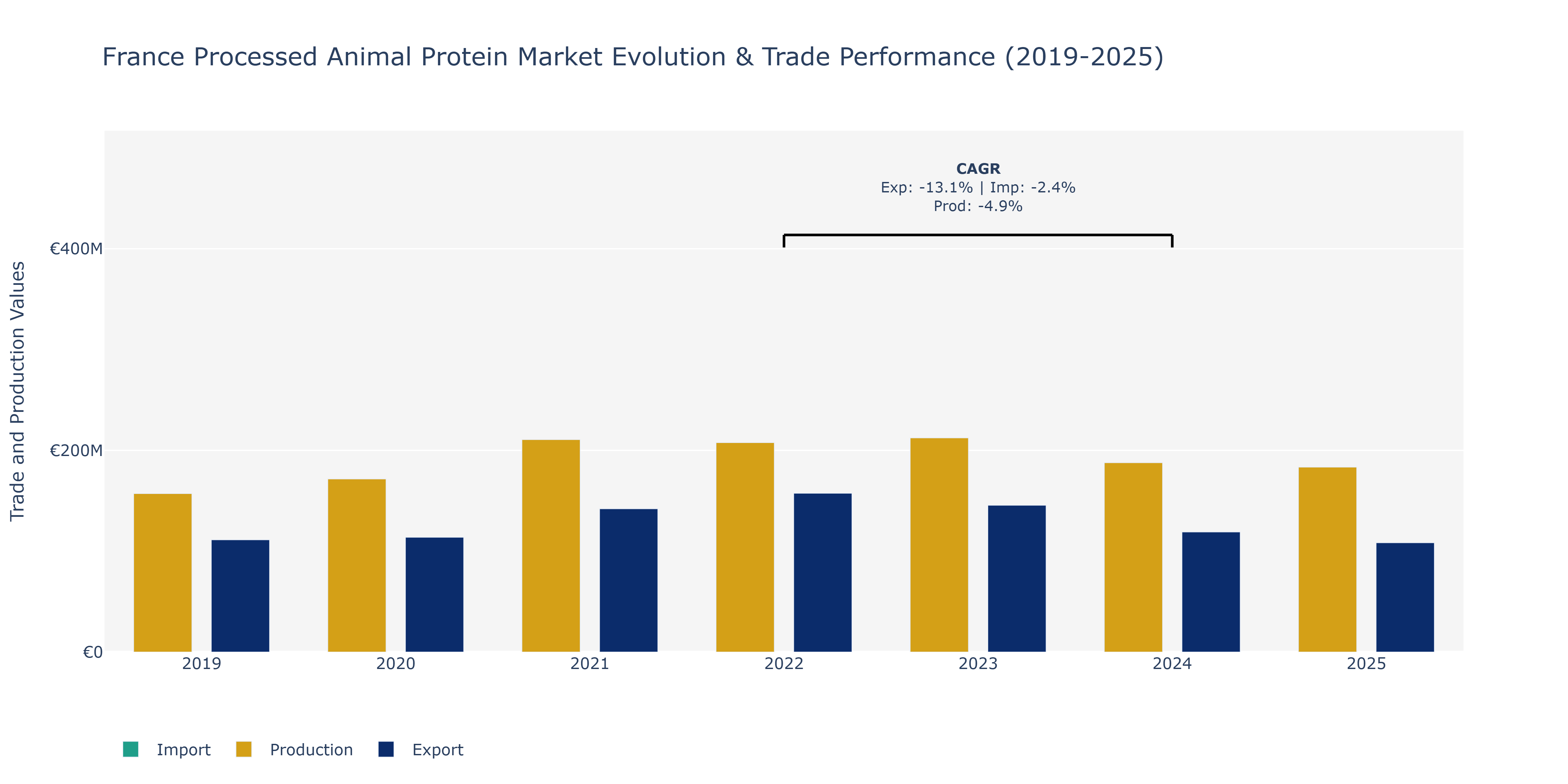 France Processed Animal Protein Market: Production & Trade Performance (2019-2025)