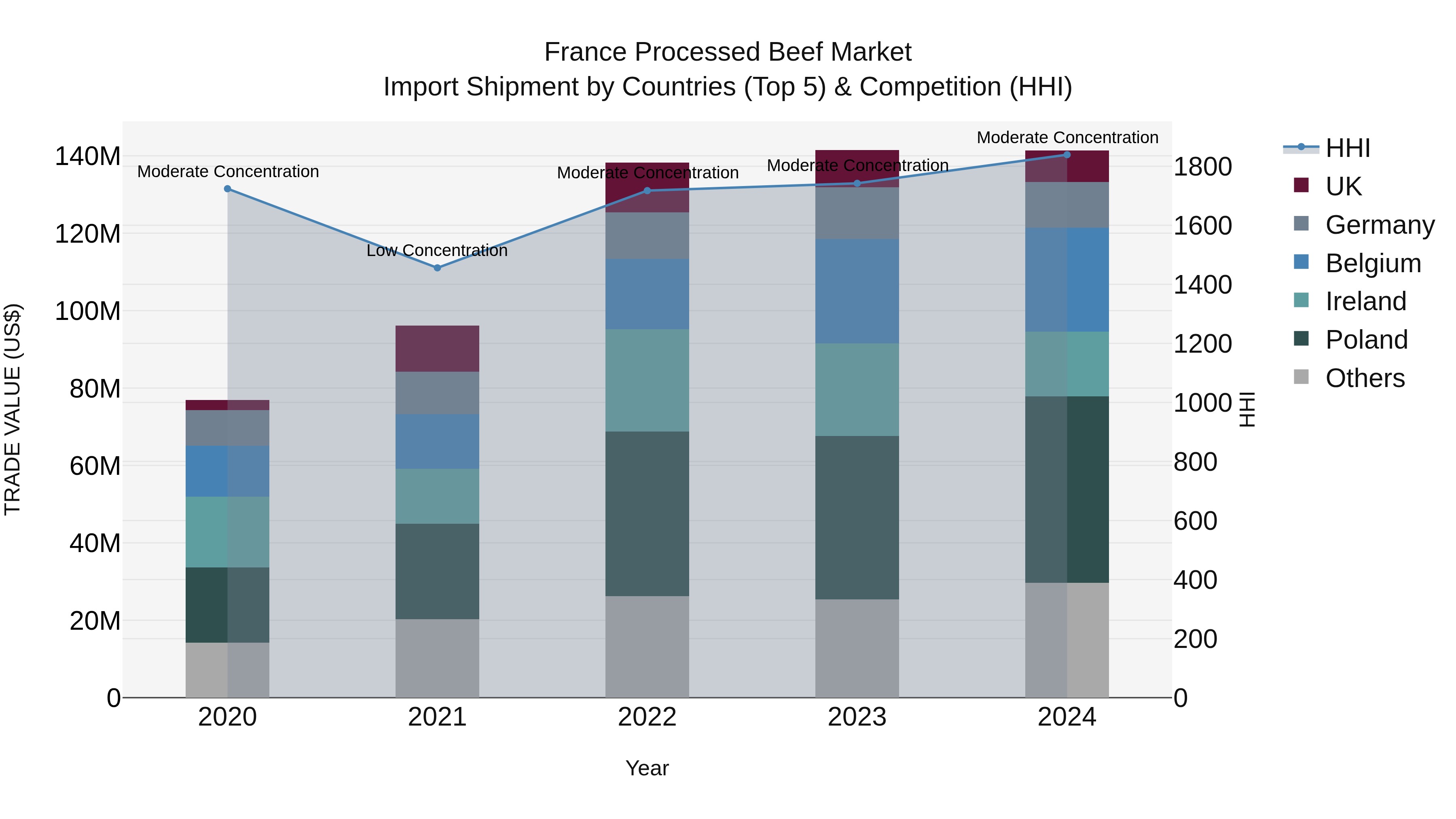 France Processed Beef Market Top 5 Importing Countries and Market Competition (HHI) Analysis
