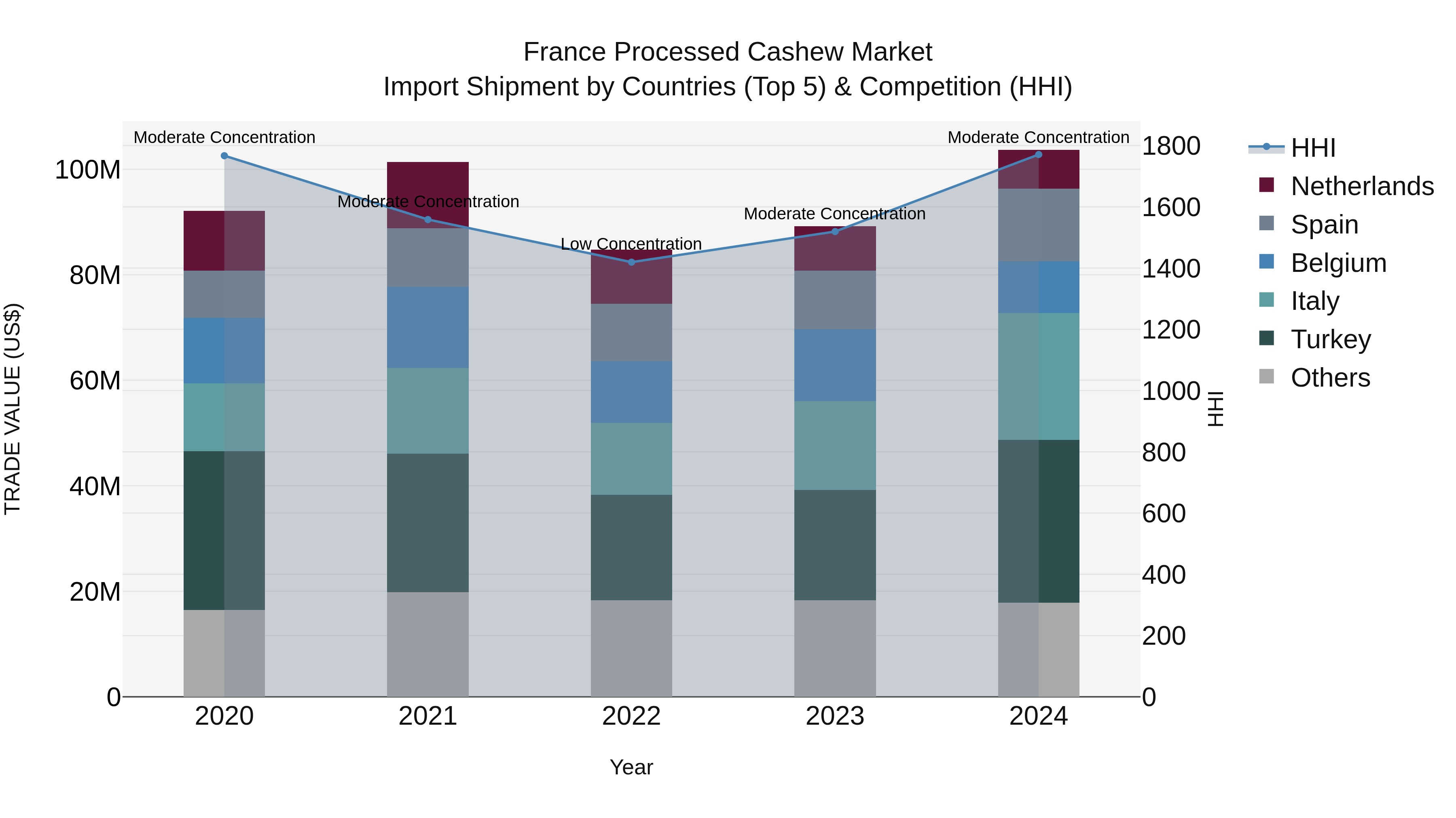 France Processed Cashew Market Top 5 Importing Countries and Market Competition (HHI) Analysis