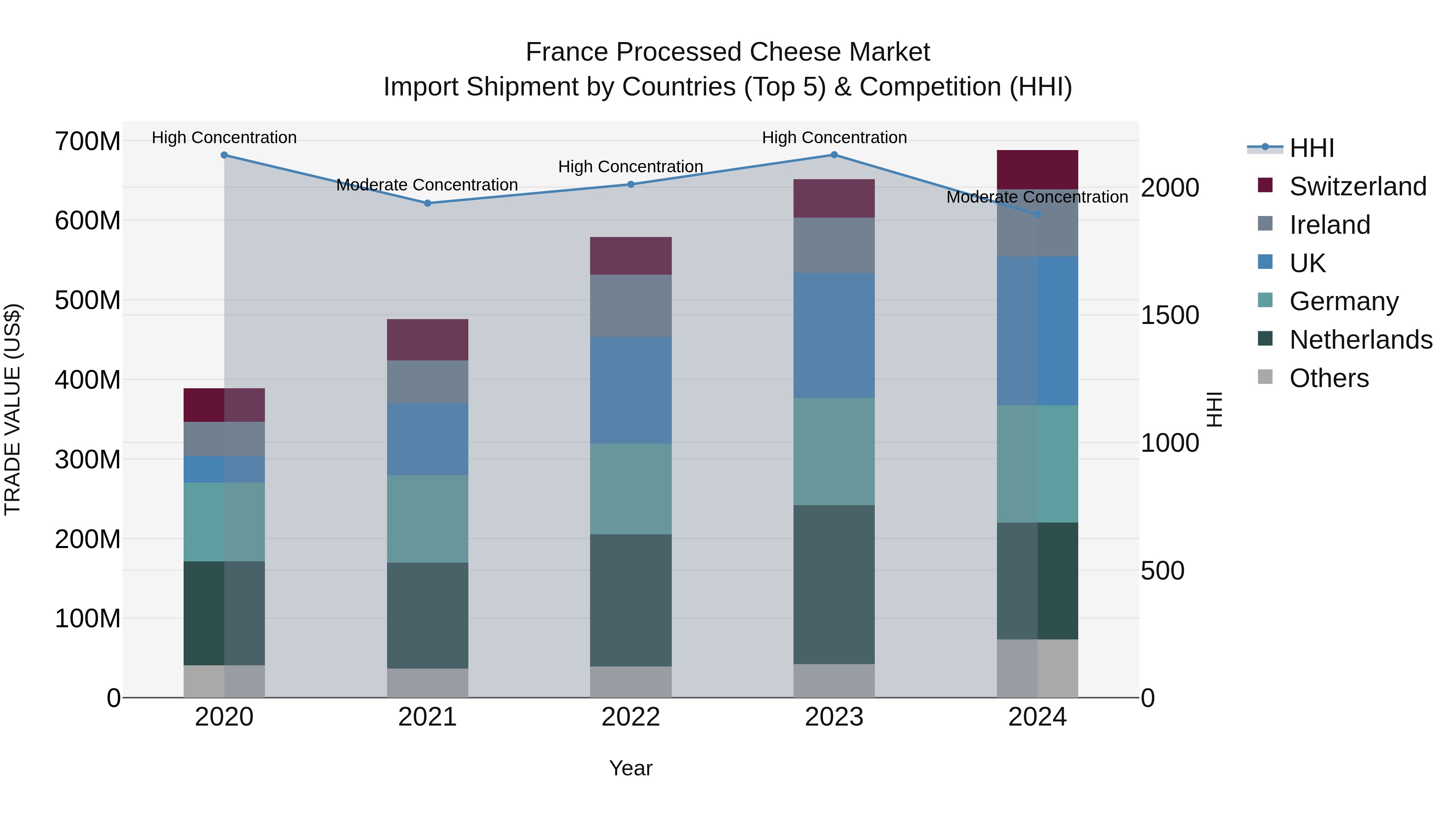 France Processed Cheese Market Top 5 Importing Countries and Market Competition (HHI) Analysis