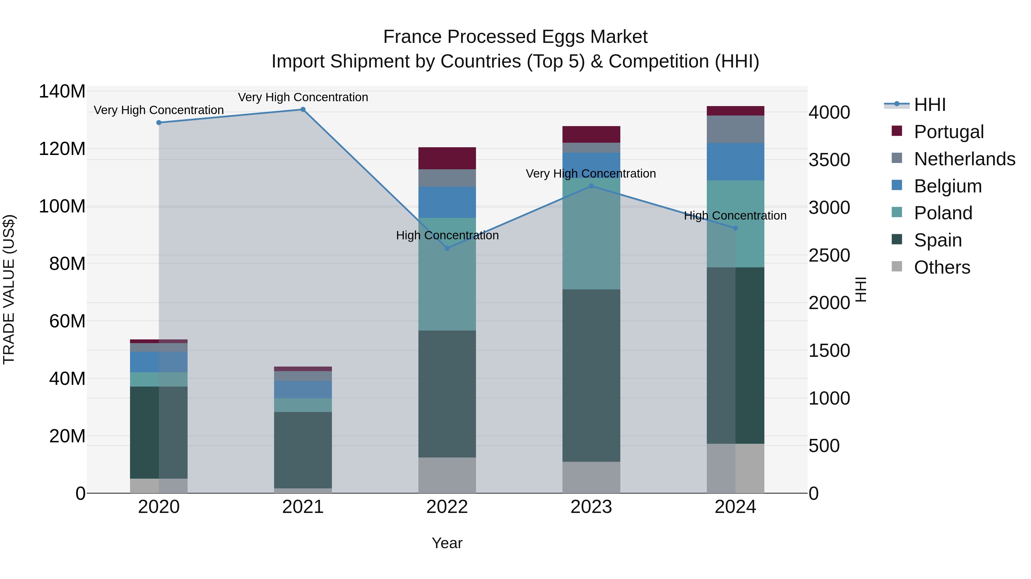 France Processed Eggs Market Top 5 Importing Countries and Market Competition (HHI) Analysis