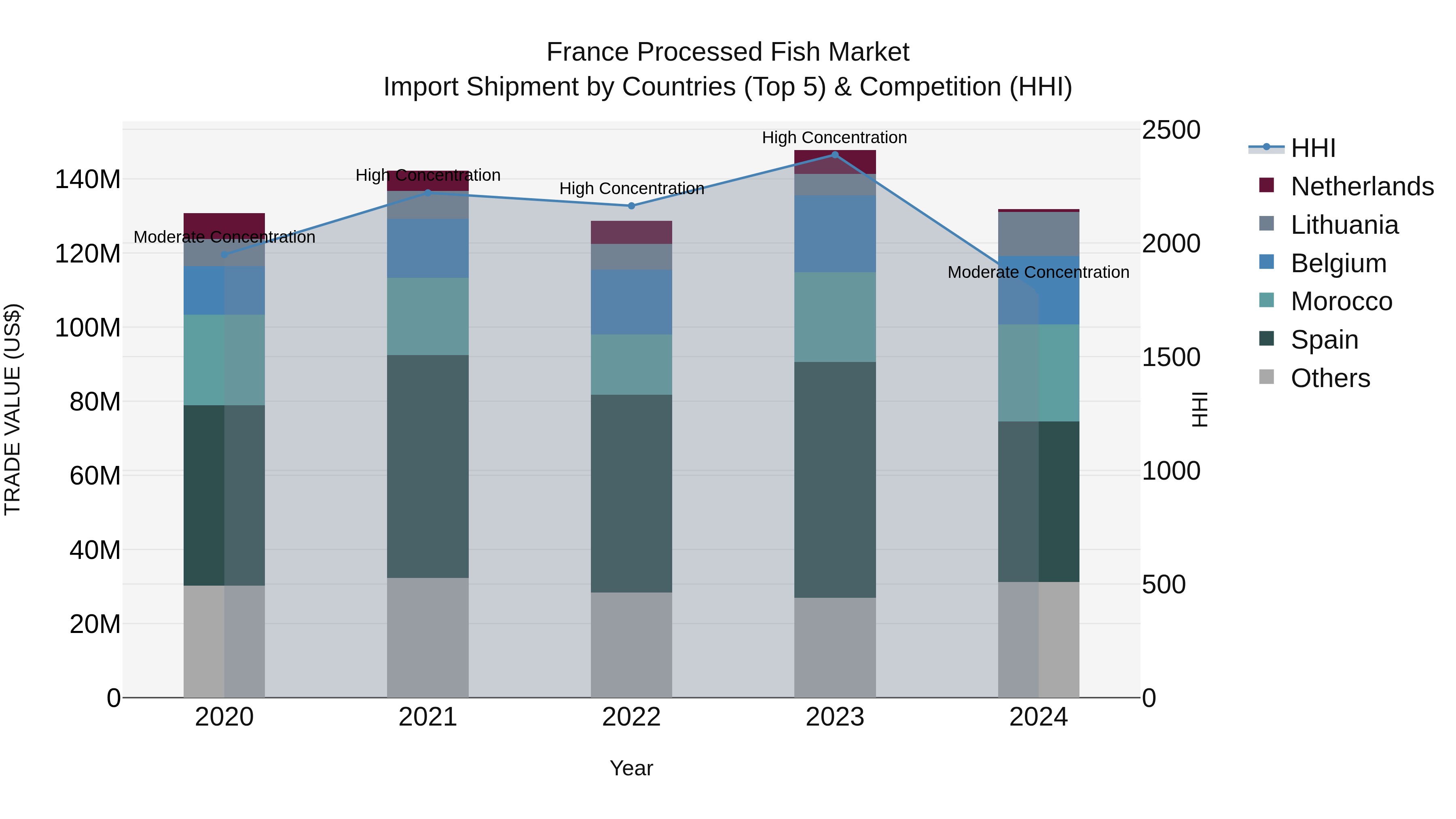France Processed Fish Market Top 5 Importing Countries and Market Competition (HHI) Analysis