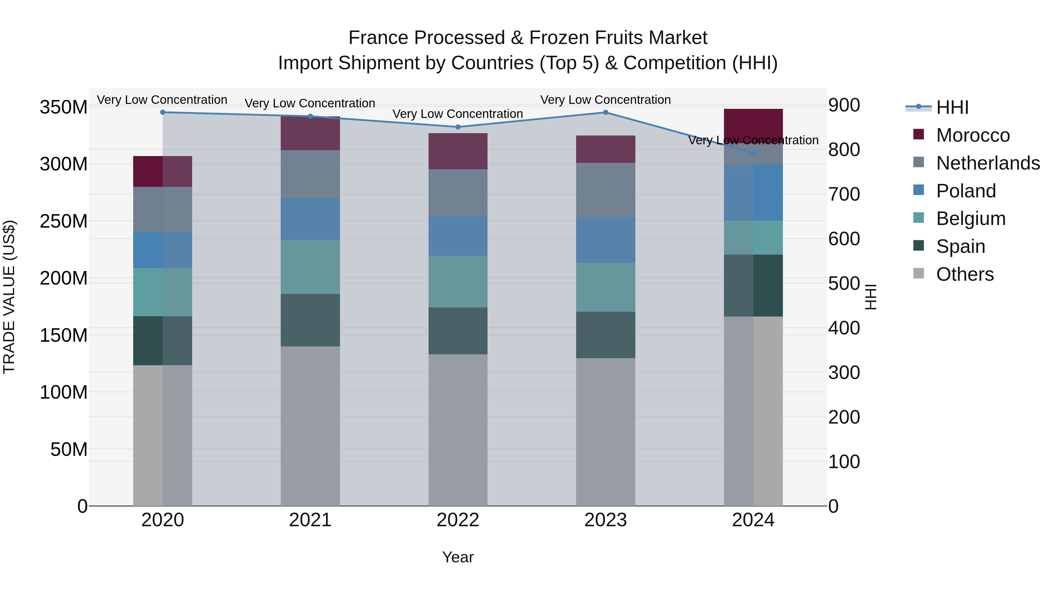 France Processed & Frozen Fruits Market Top 5 Importing Countries and Market Competition (HHI) Analysis
