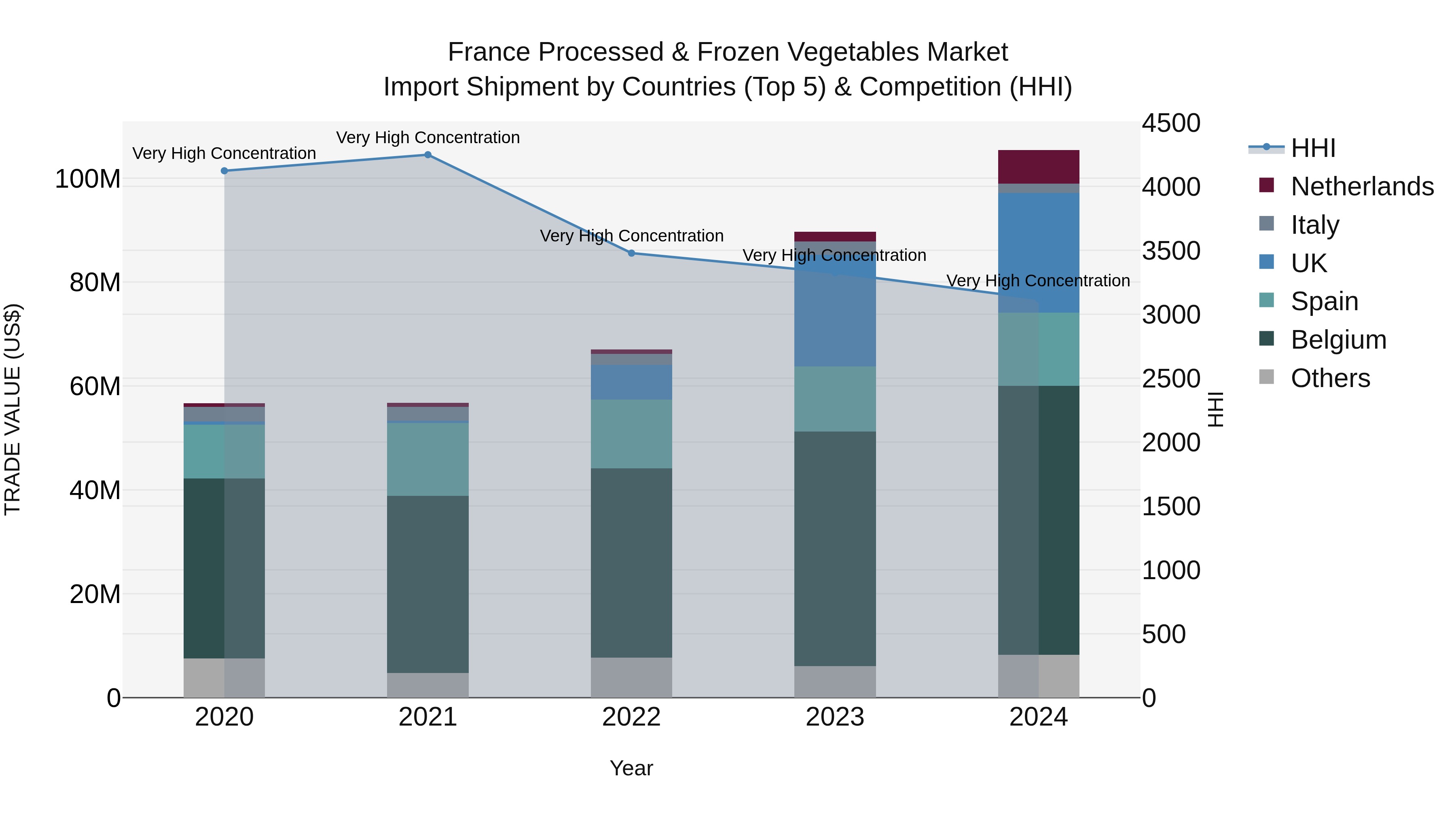 France Processed & Frozen Vegetables Market Top 5 Importing Countries and Market Competition (HHI) Analysis