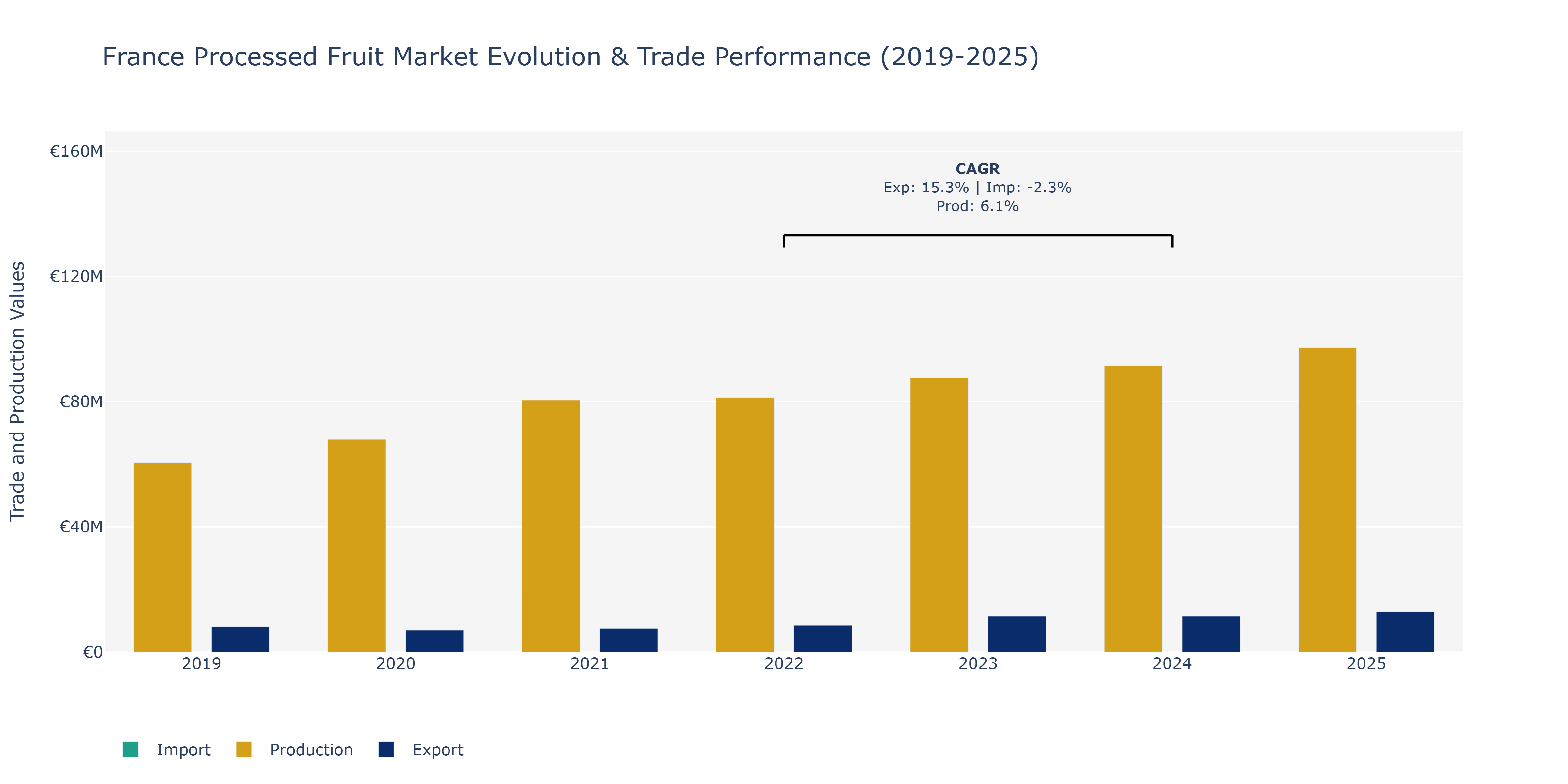 France Processed Fruit Market: Production & Trade Performance (2019-2025)