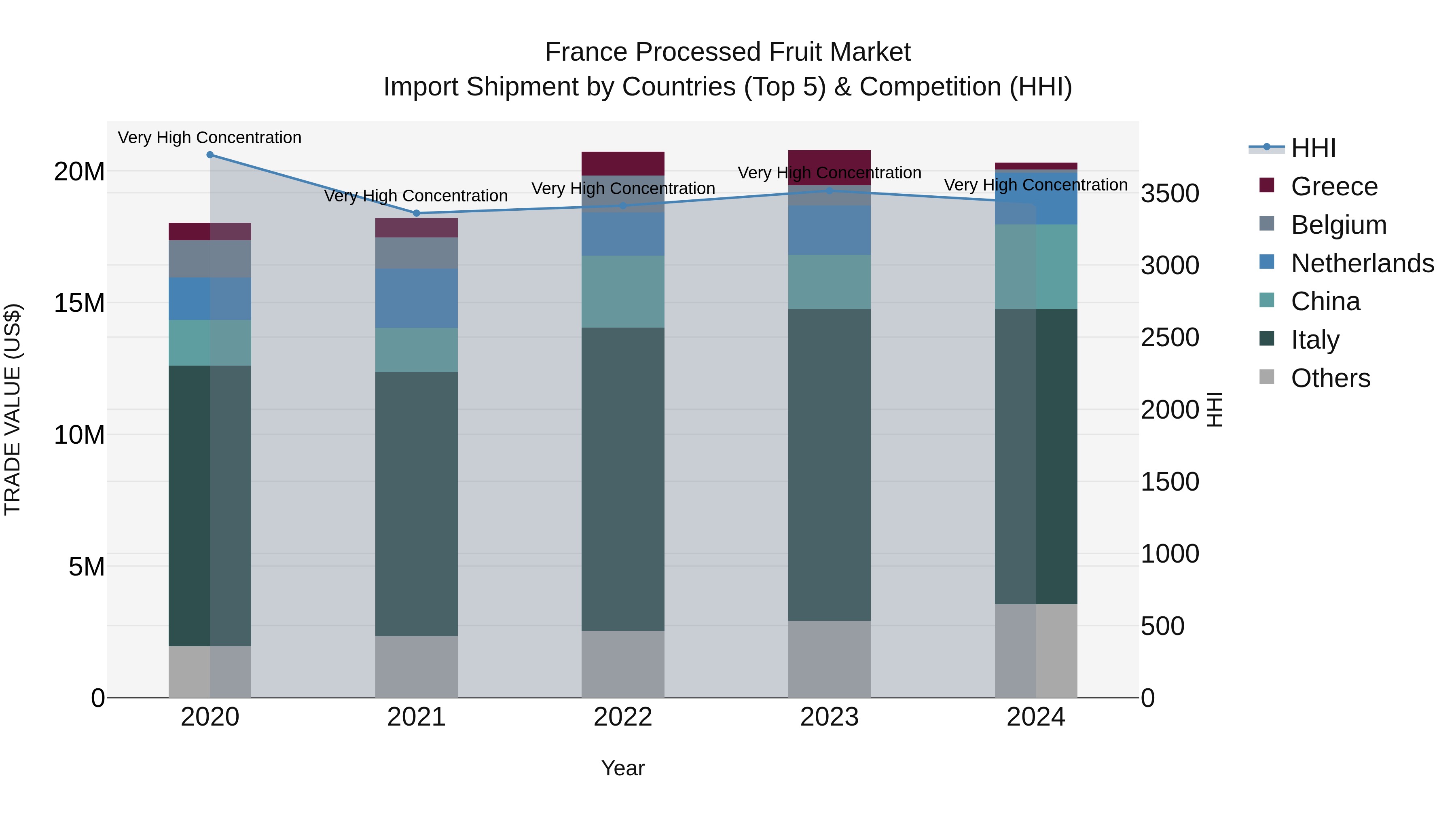 France Processed Fruit Market Top 5 Importing Countries and Market Competition (HHI) Analysis