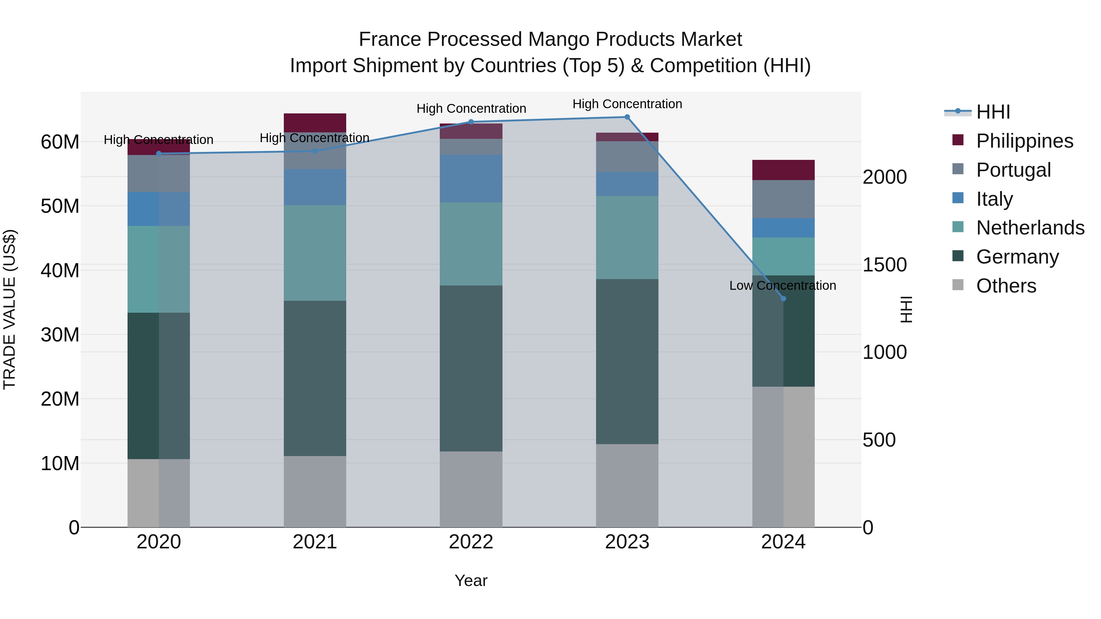 France Processed Mango Products Market Top 5 Importing Countries and Market Competition (HHI) Analysis