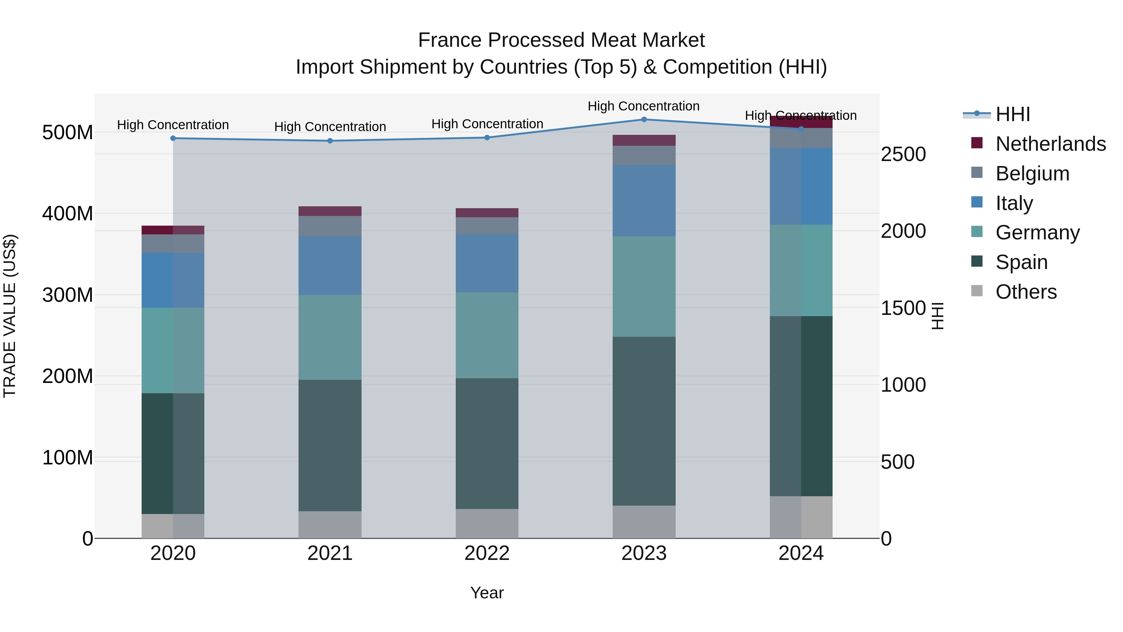France Processed Meat Market Top 5 Importing Countries and Market Competition (HHI) Analysis