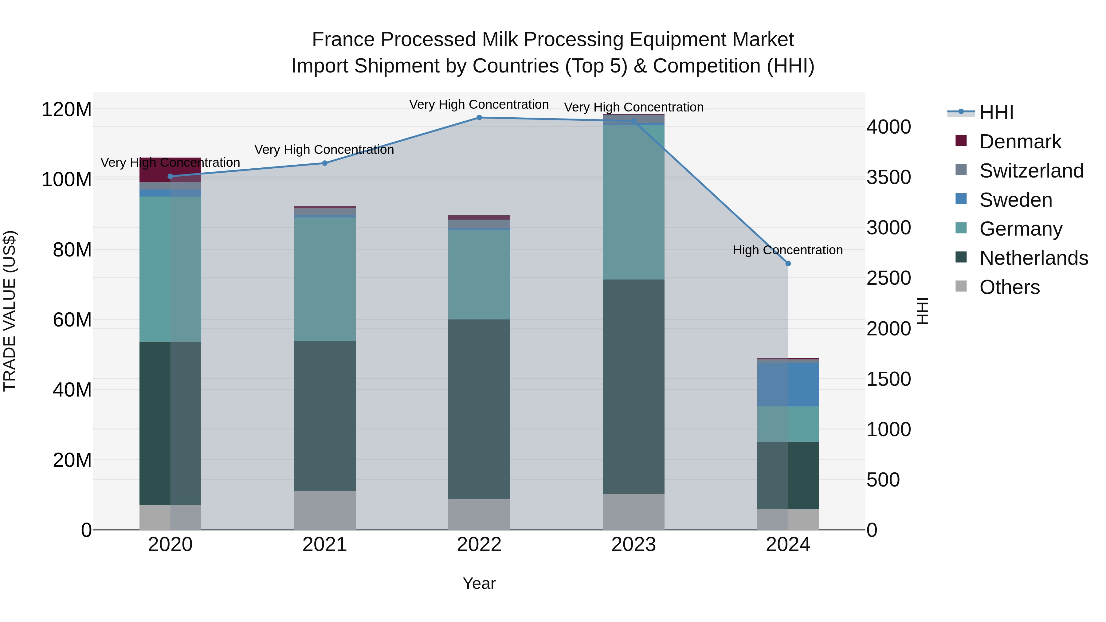 France Processed Milk Processing Equipment Market Top 5 Importing Countries and Market Competition (HHI) Analysis