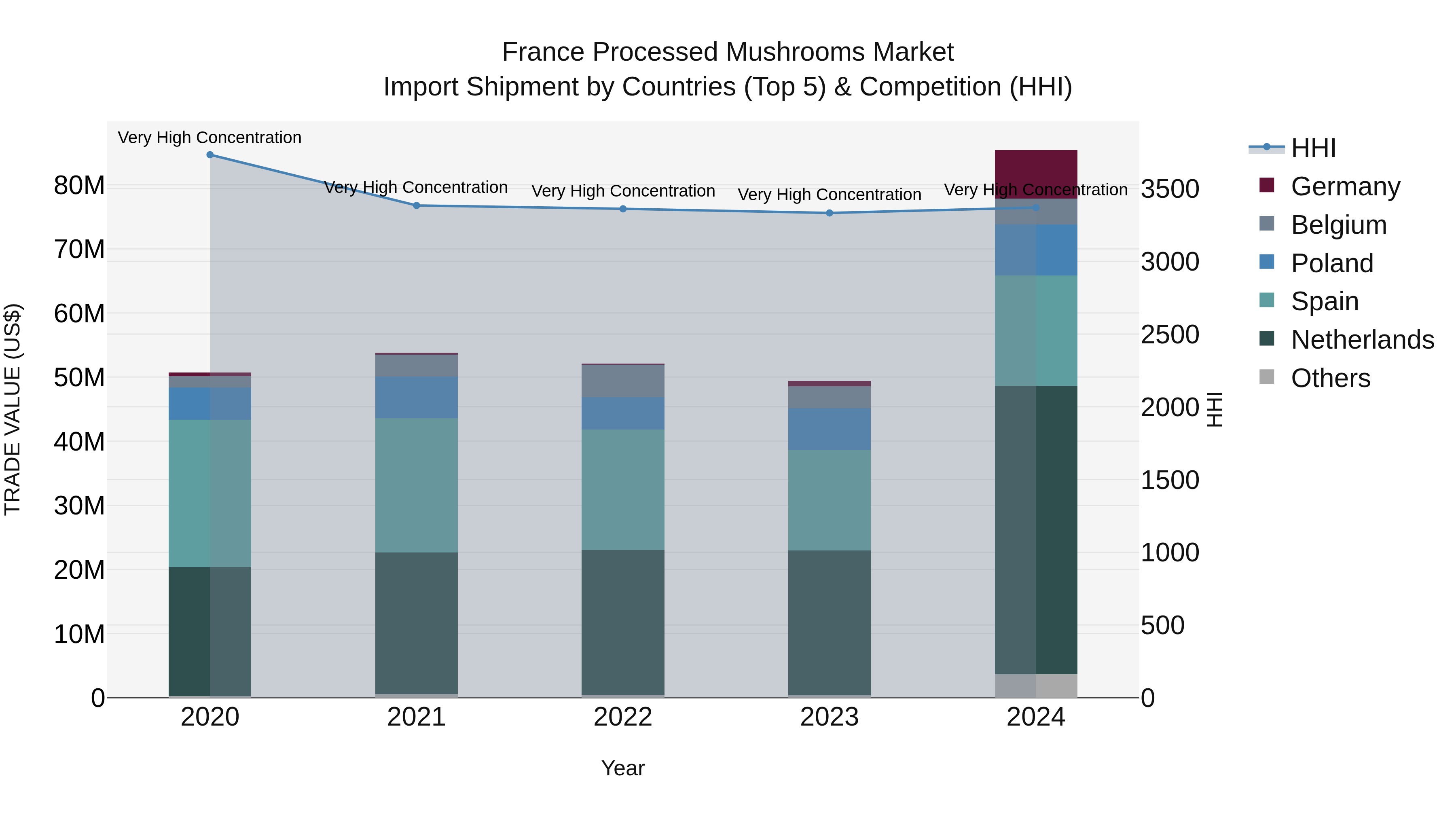 France Processed Mushrooms Market Top 5 Importing Countries and Market Competition (HHI) Analysis