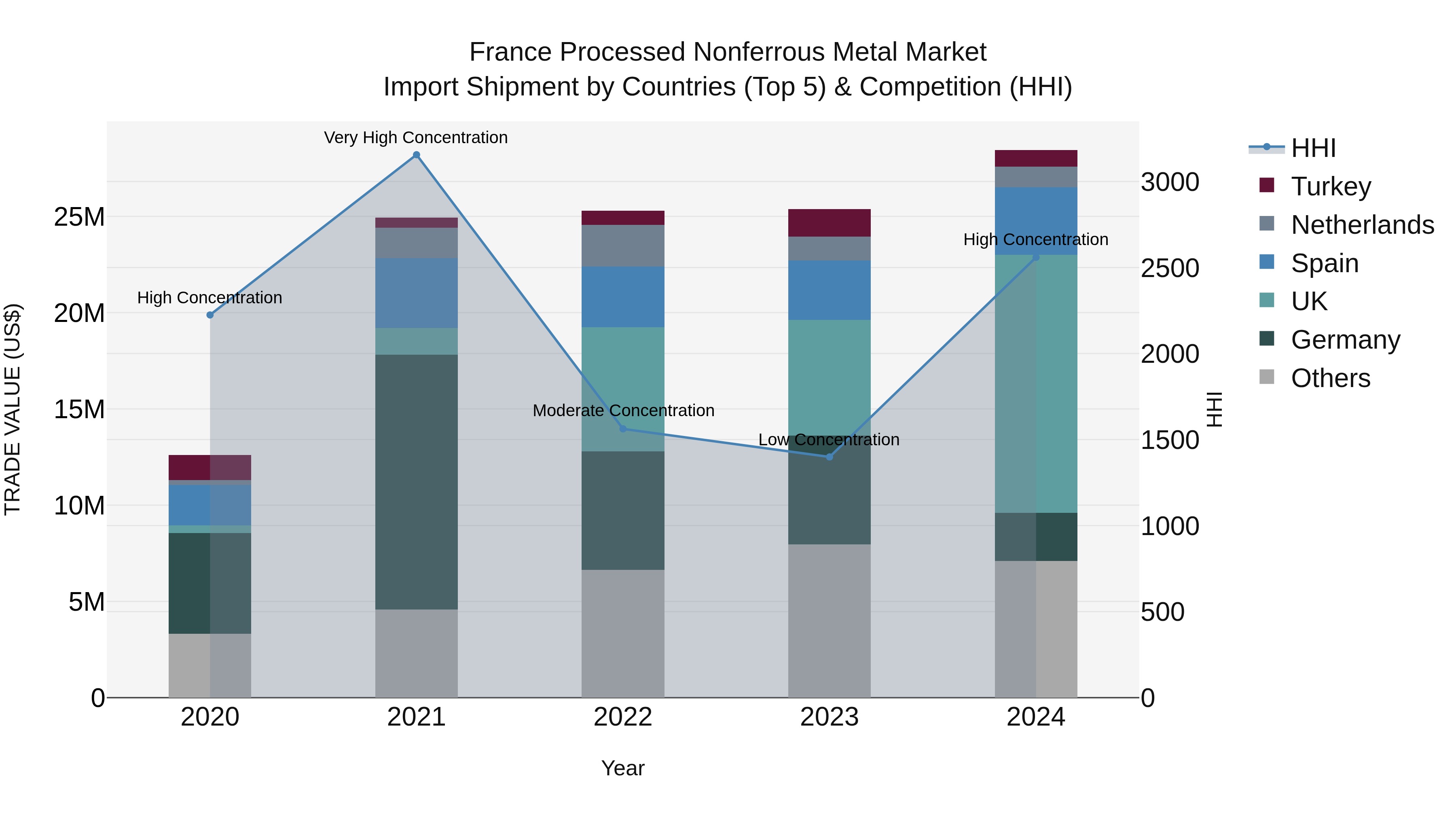 France Processed Nonferrous Metal Market Top 5 Importing Countries and Market Competition (HHI) Analysis