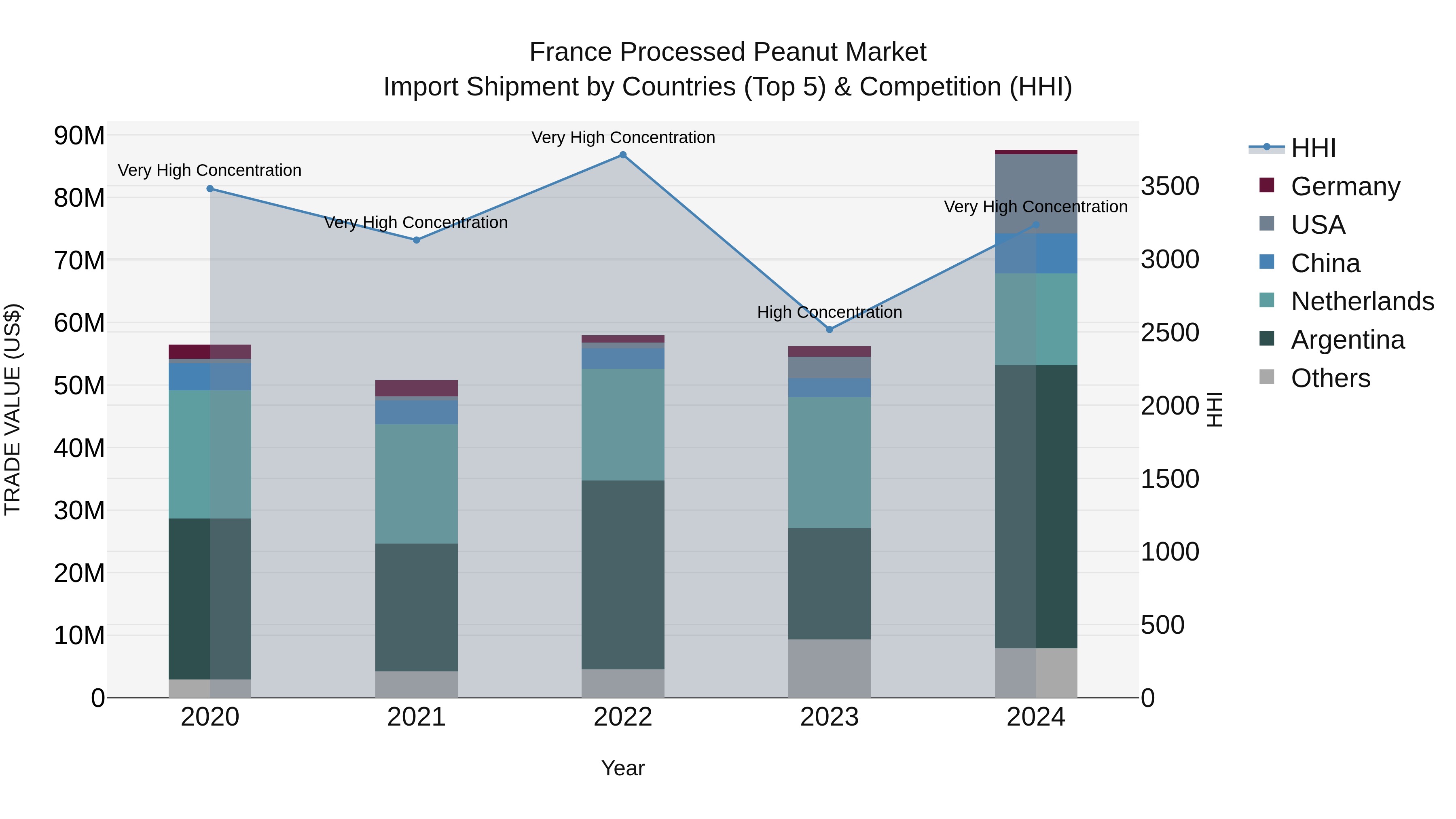 France Processed Peanut Market Top 5 Importing Countries and Market Competition (HHI) Analysis