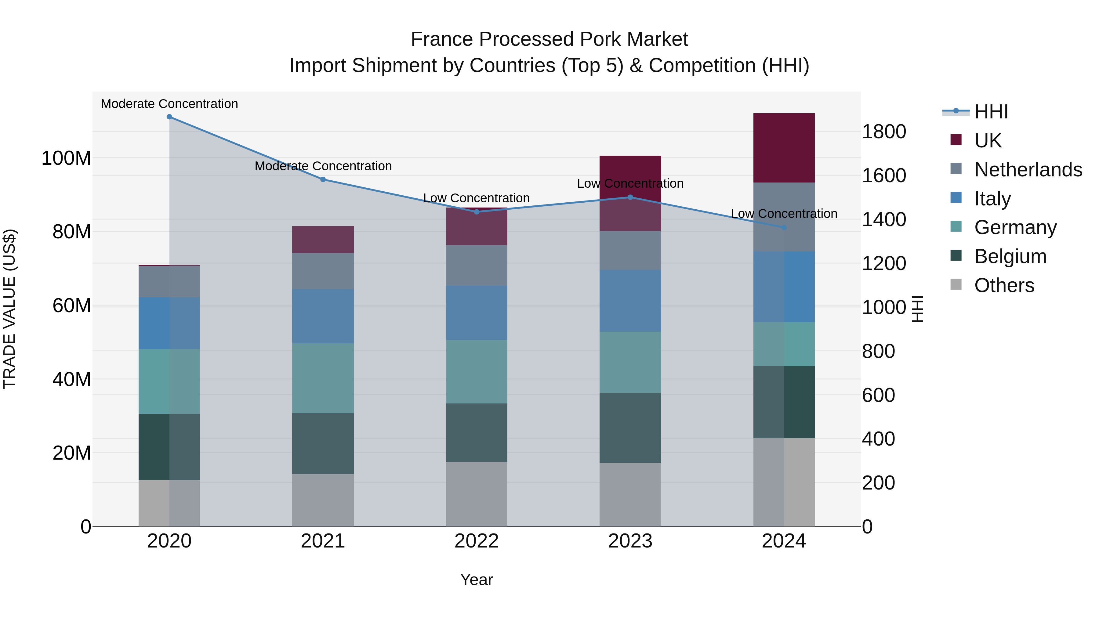 France Processed Pork Market Top 5 Importing Countries and Market Competition (HHI) Analysis