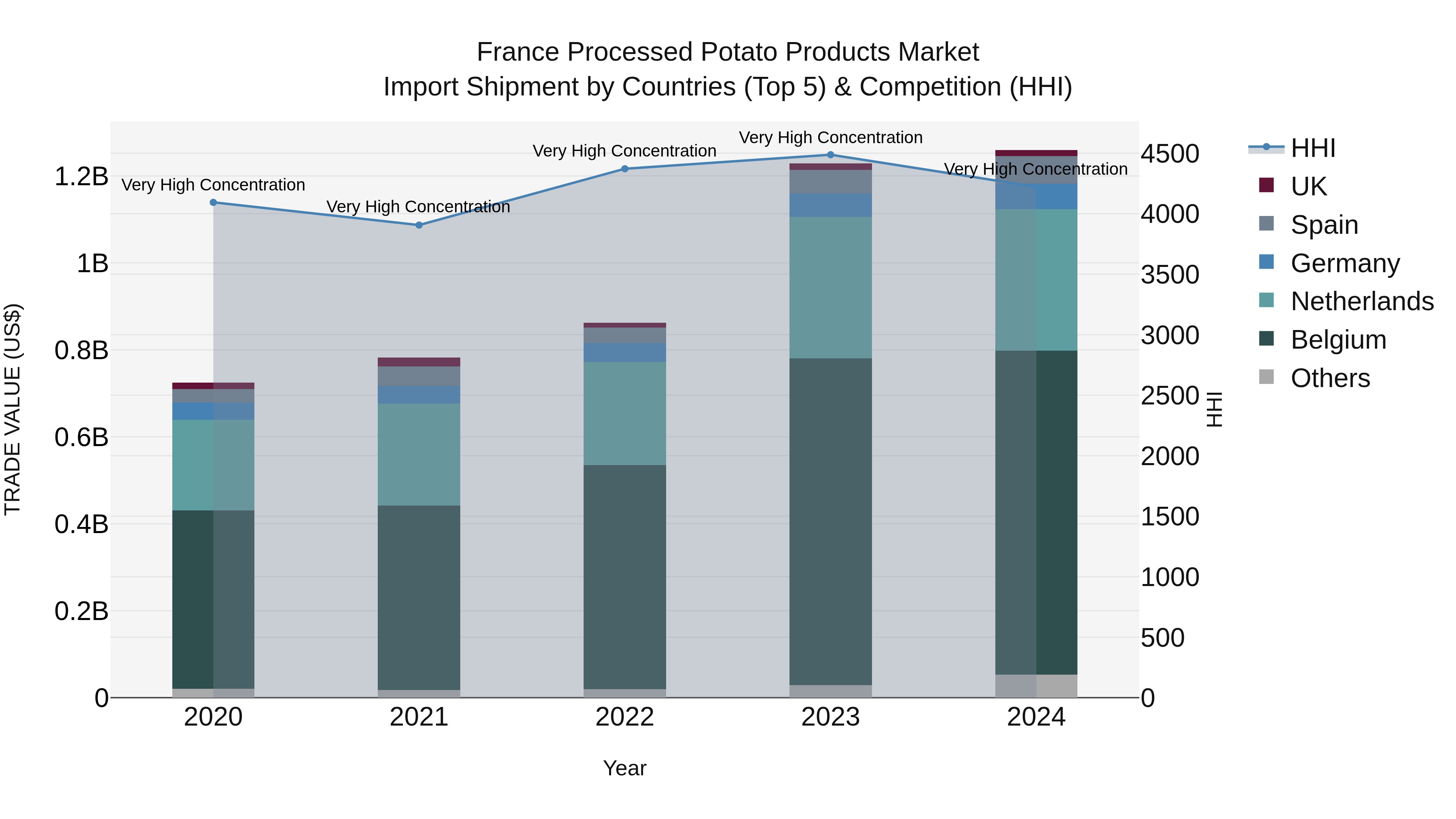 France Processed Potato Products Market Top 5 Importing Countries and Market Competition (HHI) Analysis