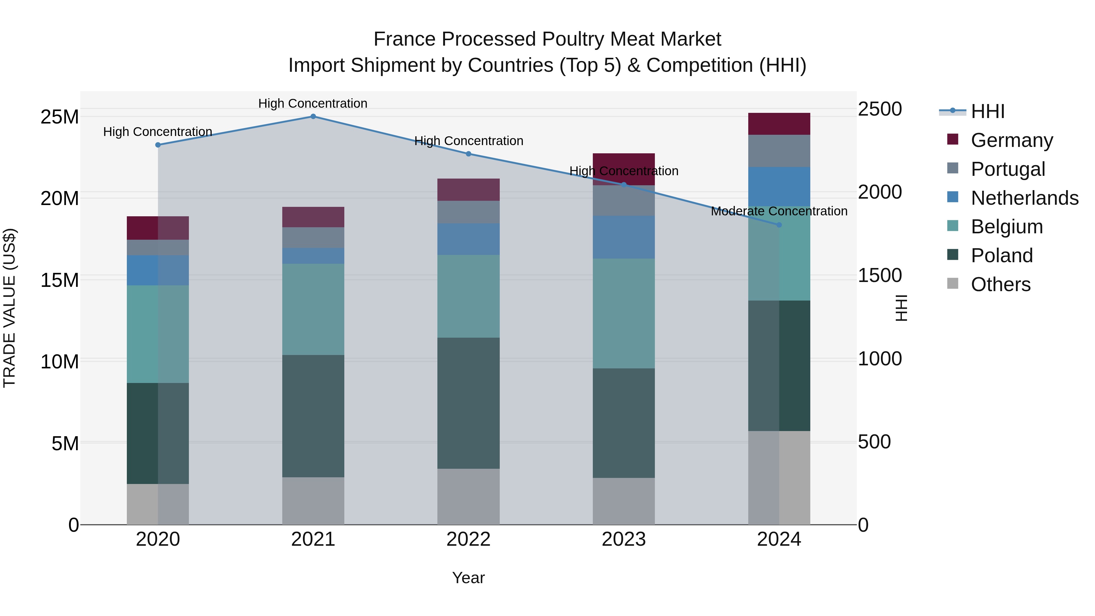 France Processed Poultry Meat Market Top 5 Importing Countries and Market Competition (HHI) Analysis