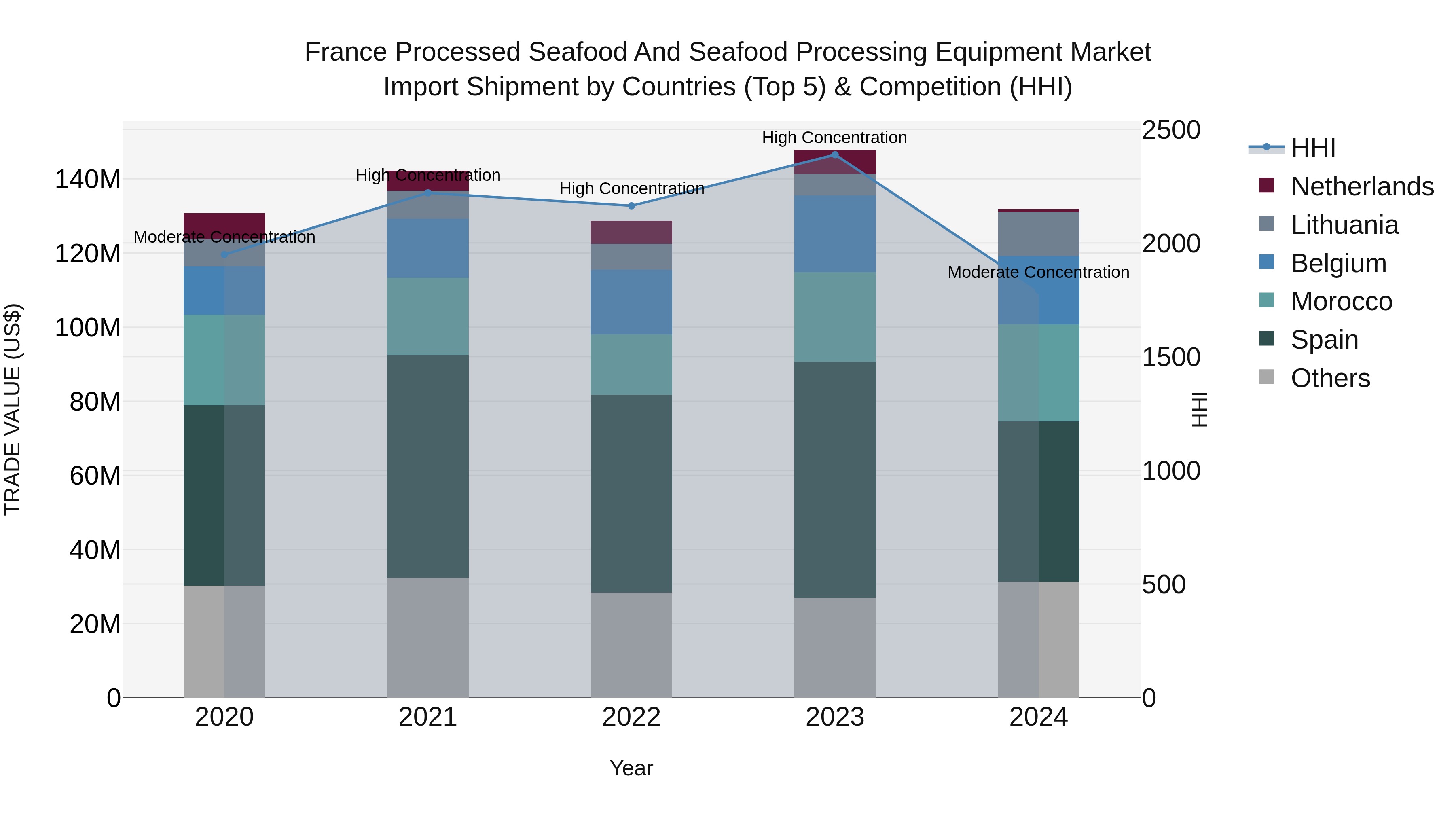 France Processed Seafood and Seafood Processing Equipment Market Top 5 Importing Countries and Market Competition (HHI) Analysis