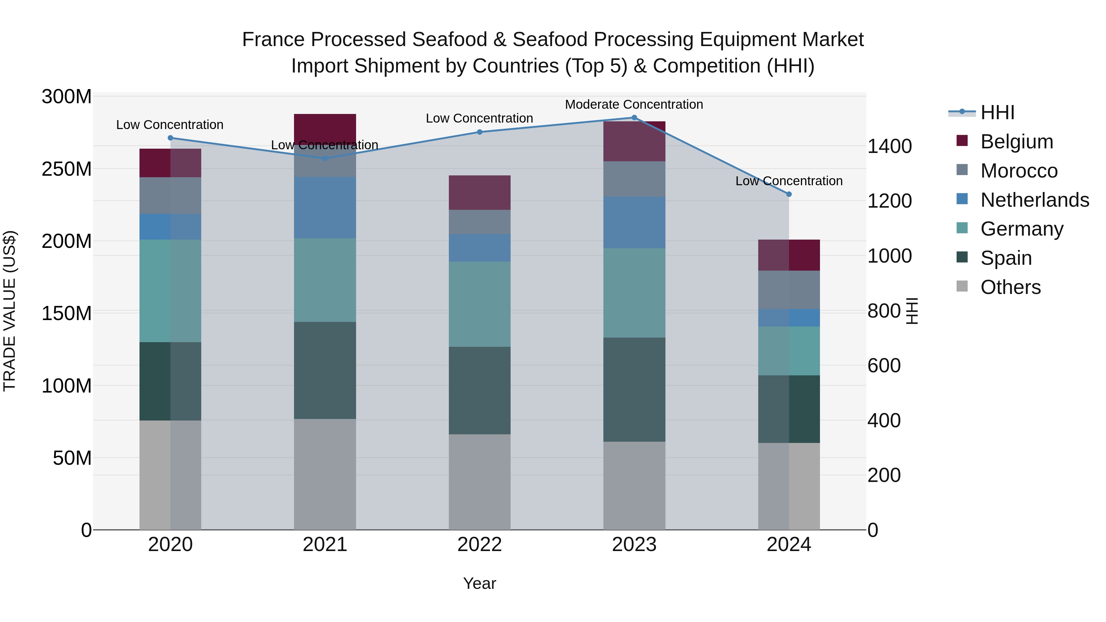 France Processed Seafood & Seafood Processing Equipment Market Top 5 Importing Countries and Market Competition (HHI) Analysis