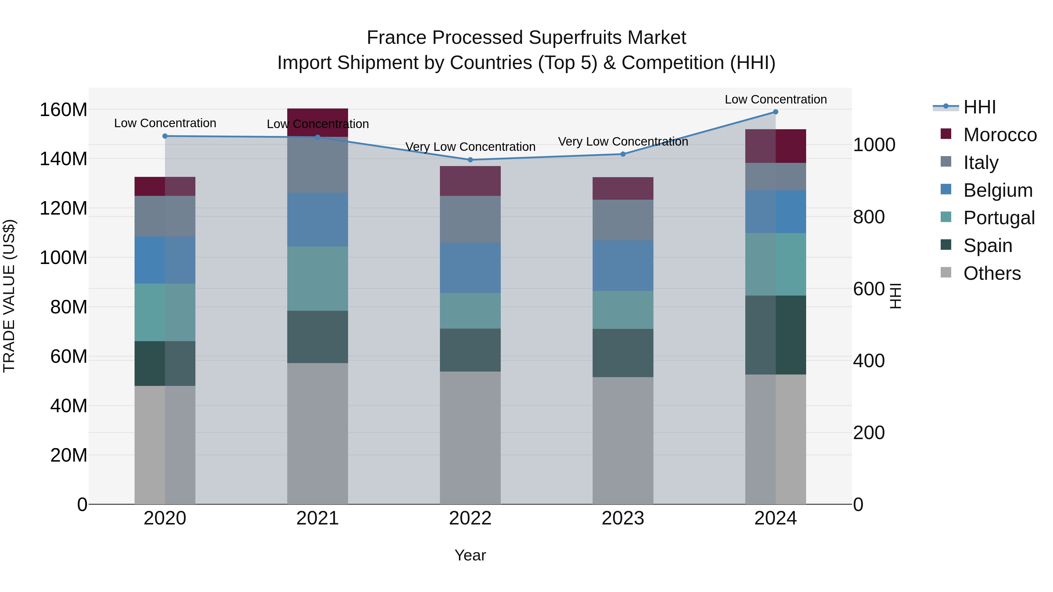 France Processed Superfruits Market Top 5 Importing Countries and Market Competition (HHI) Analysis