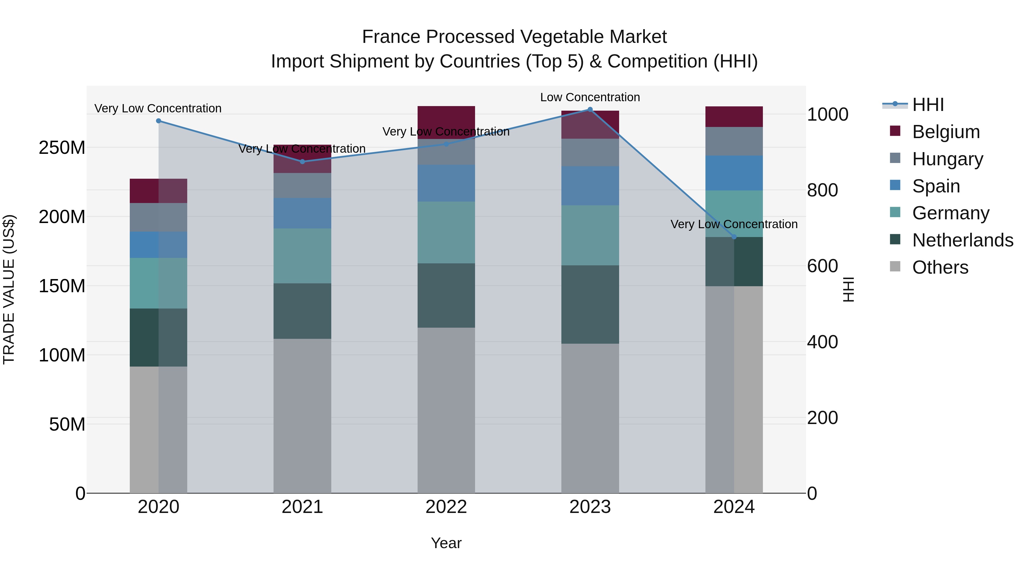 France Processed Vegetable Market Top 5 Importing Countries and Market Competition (HHI) Analysis