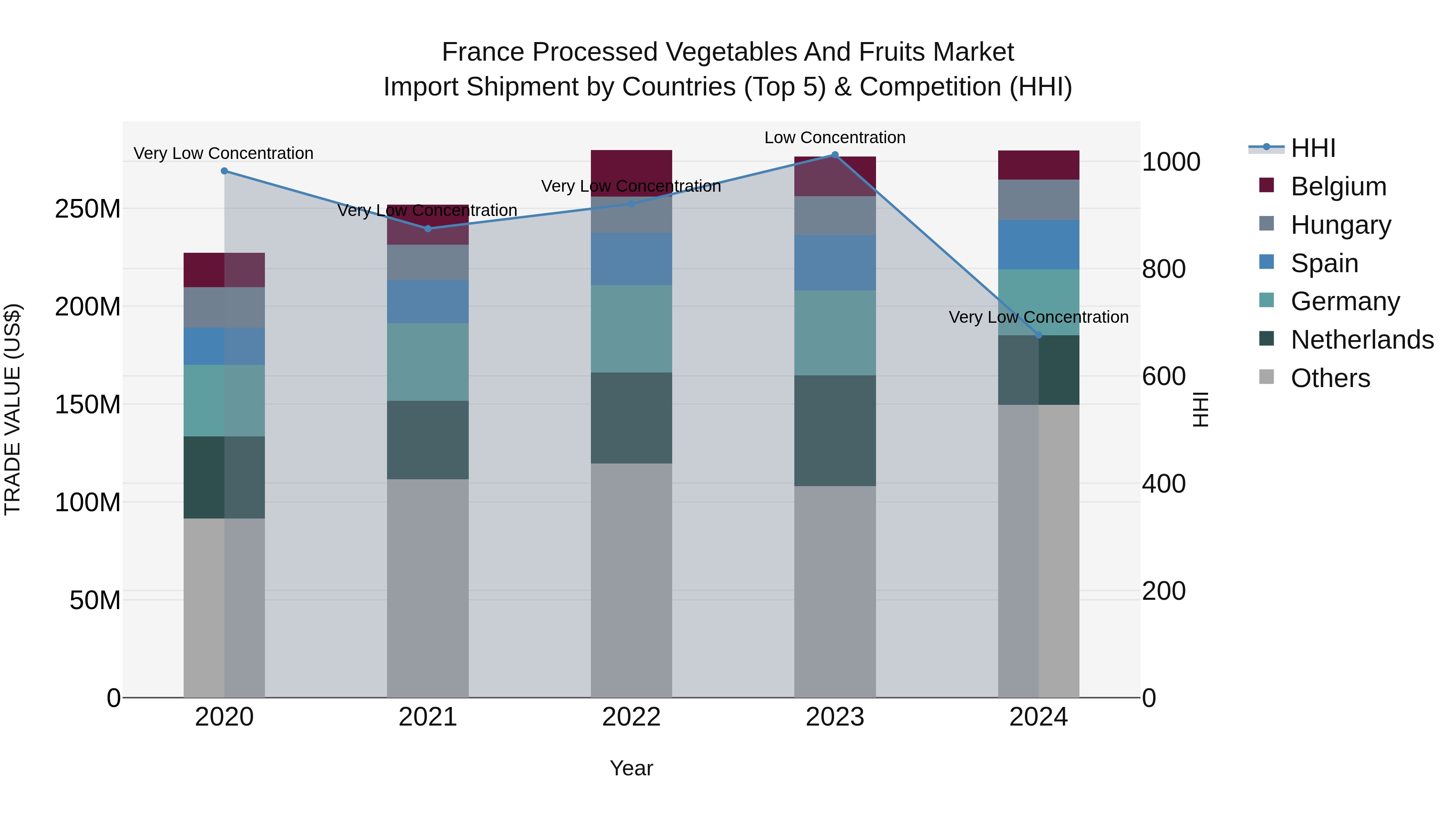 France Processed Vegetables and Fruits Market Top 5 Importing Countries and Market Competition (HHI) Analysis