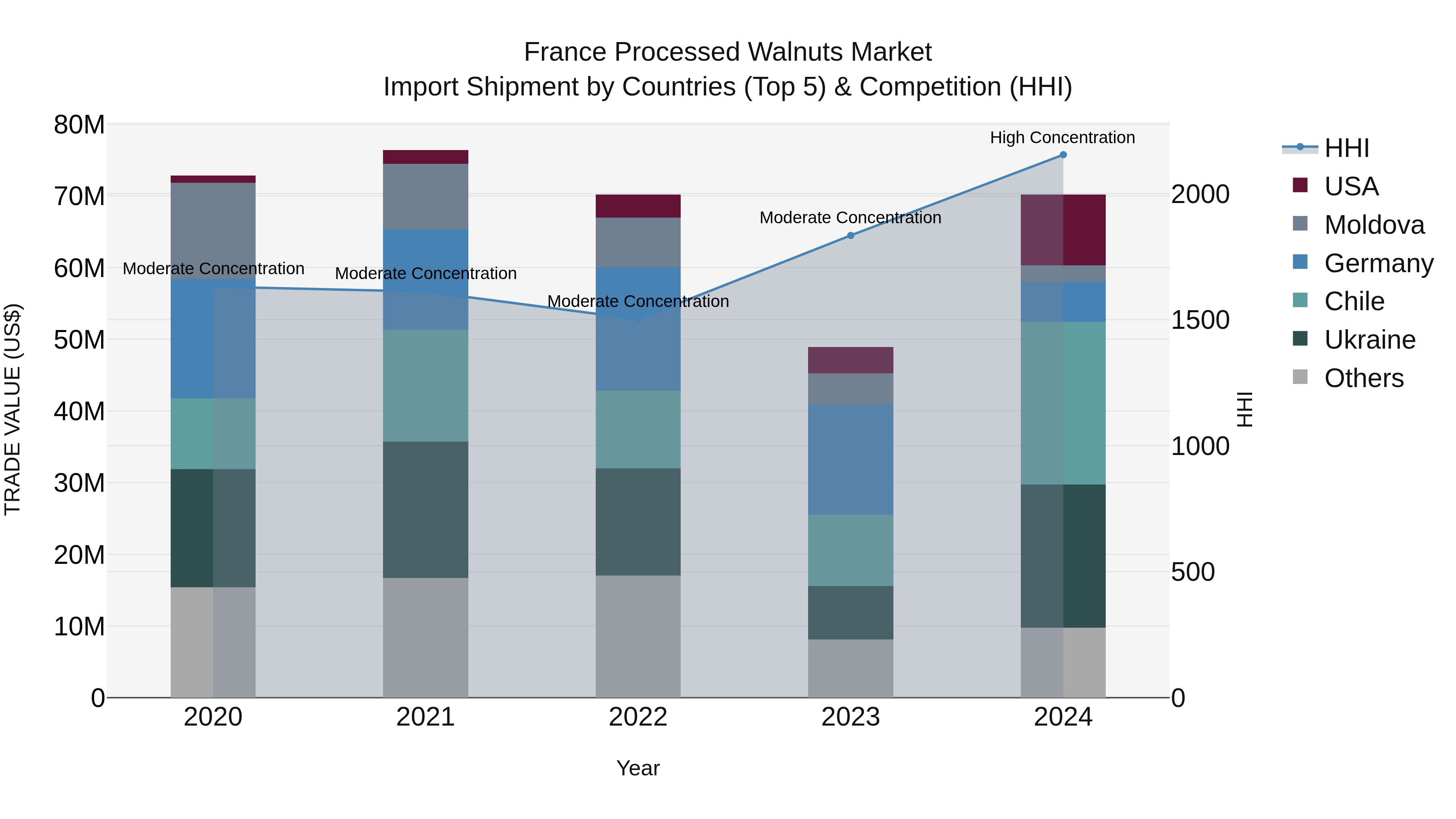 France Processed Walnuts Market Top 5 Importing Countries and Market Competition (HHI) Analysis