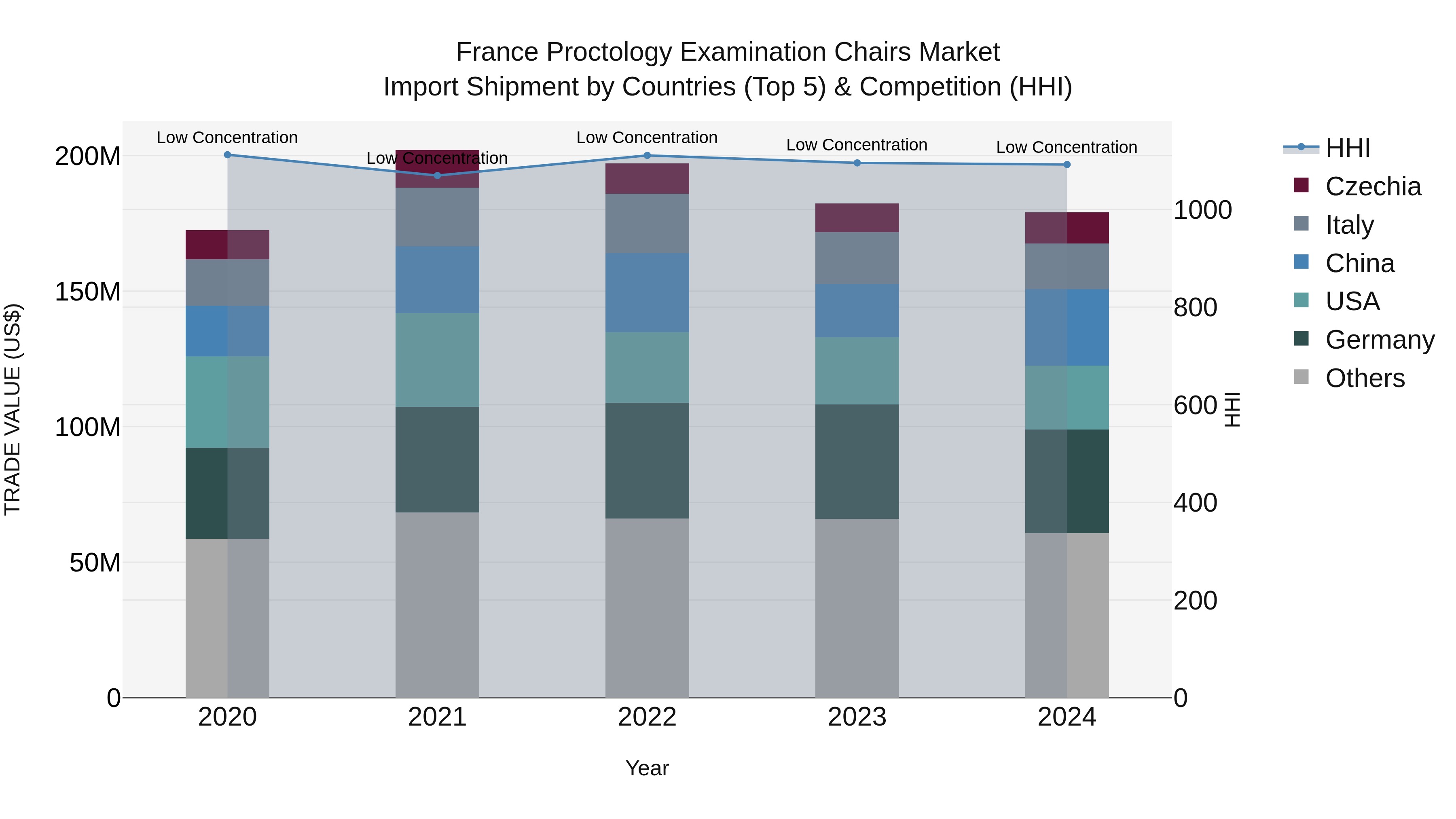 France Proctology Examination Chairs Market Top 5 Importing Countries and Market Competition (HHI) Analysis