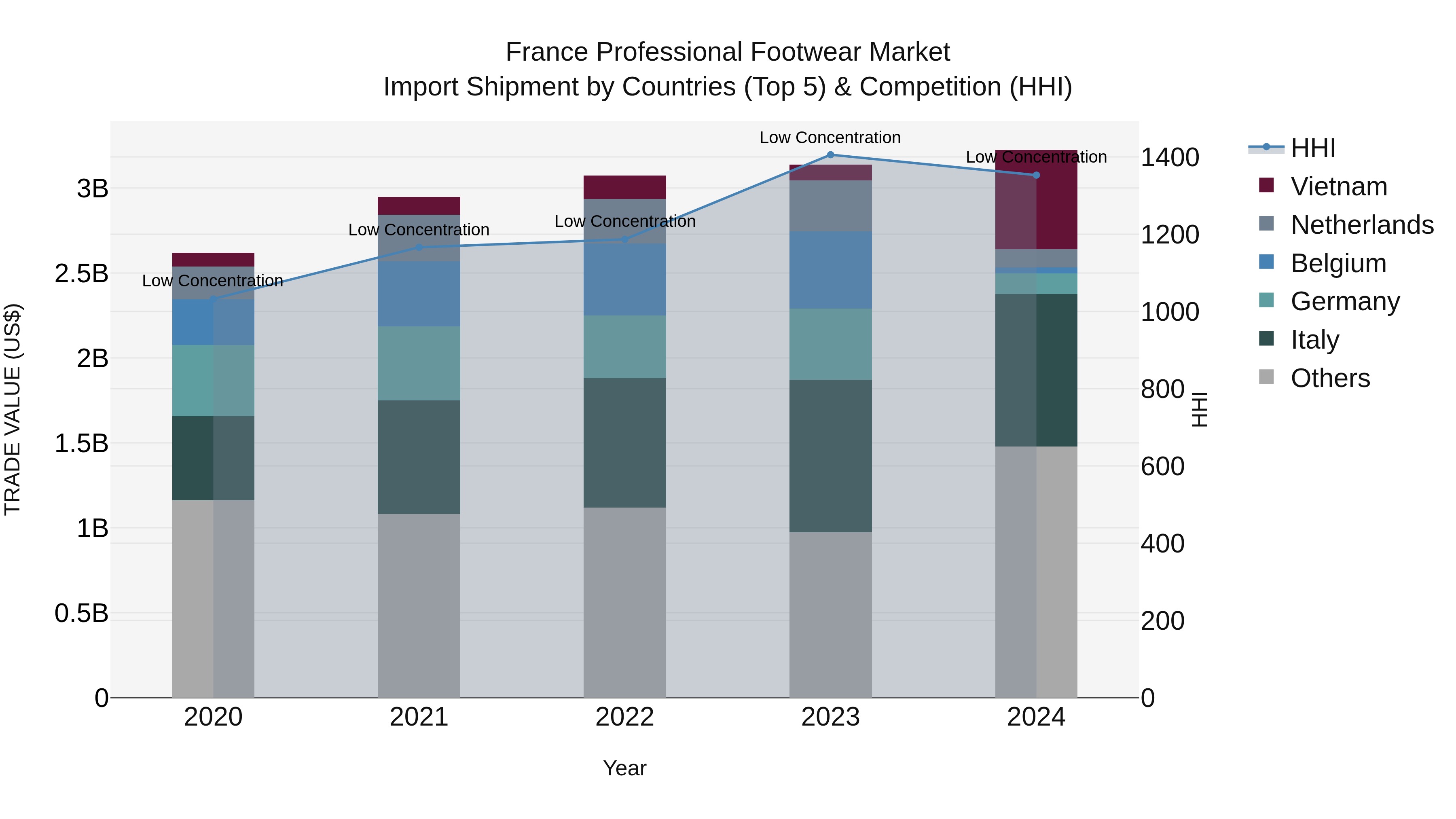 France Professional Footwear Market Top 5 Importing Countries and Market Competition (HHI) Analysis