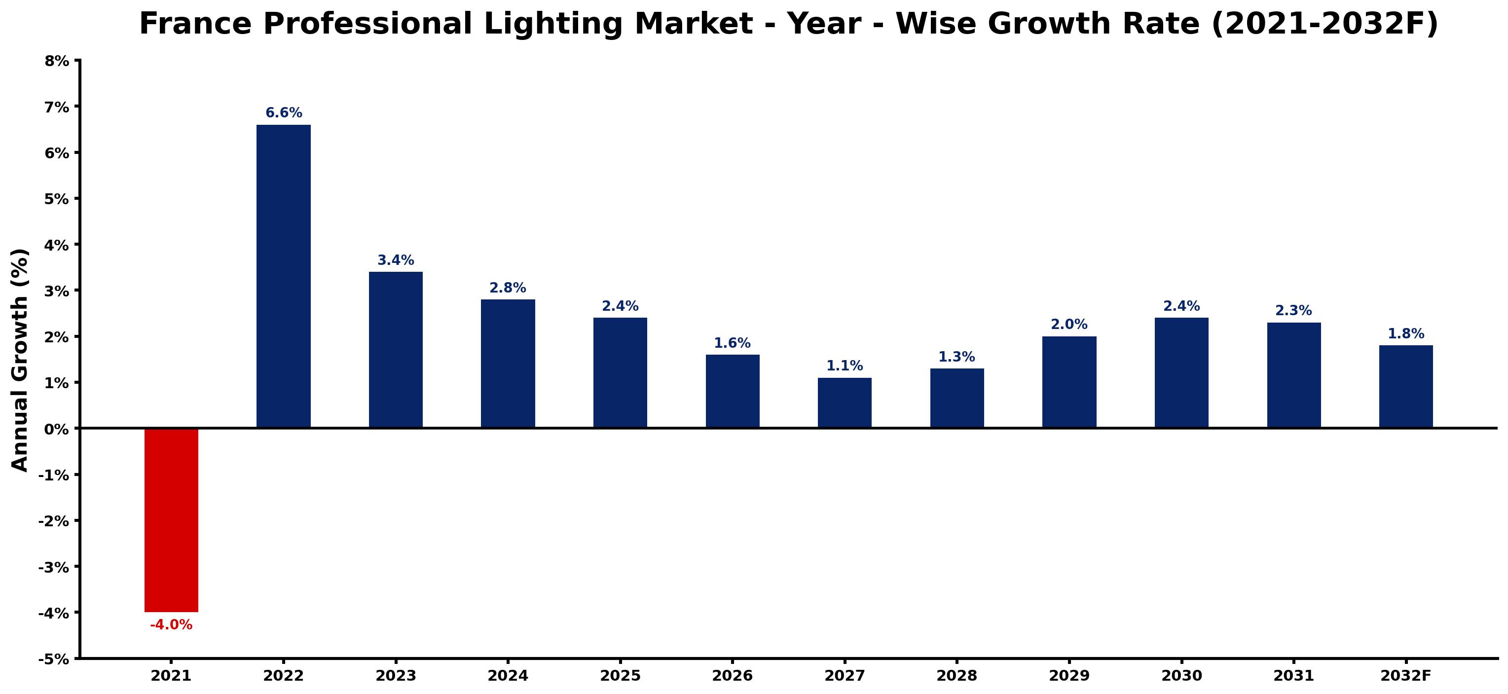 France Professional Lighting Market Year-wise Growth Rate and Key Drivers