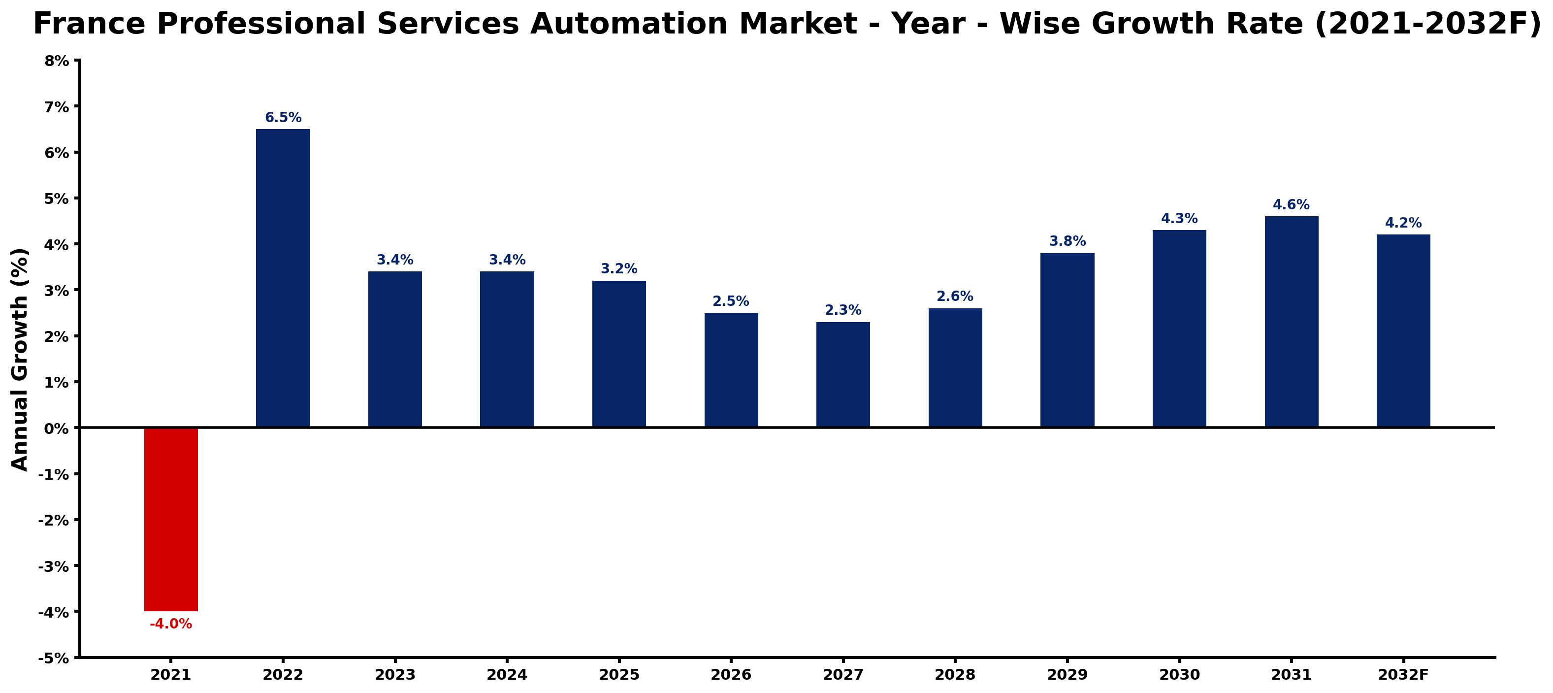 France Professional Services Automation Market Year-wise Growth Rate and Key Drivers